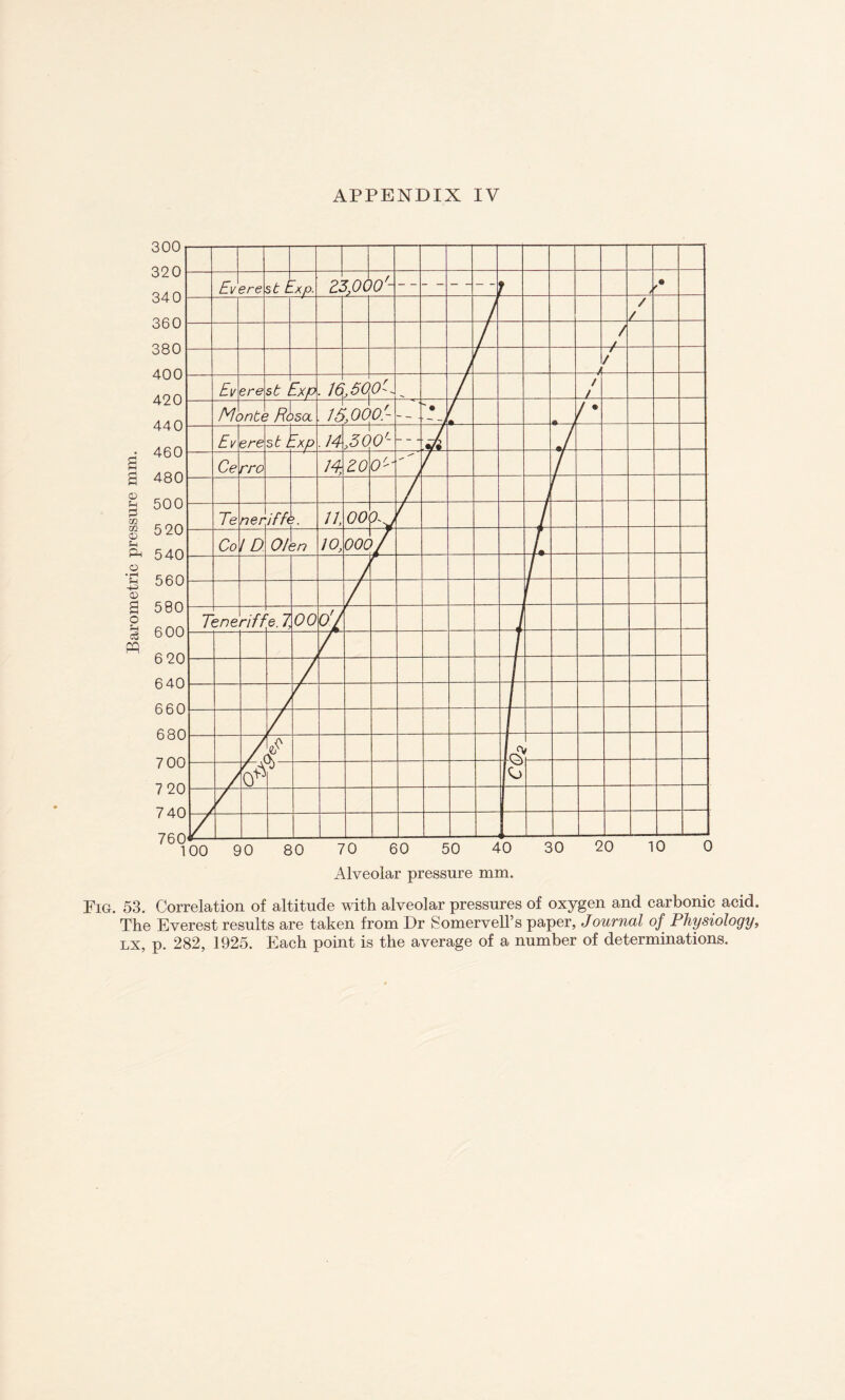 a a 0 H 2 02 m 0 S-l ft 0 • pH S +3 0 o m 300 320 340 360 380 400 420 440 460 480 500 520 540 560 580 600 6 20 640 Ev ere st t -Xp. Zl 10C >0- — . / / / / z f / Ev ere st l -XP . 16 ,50 0E / 1 Me )ntt ? R^sol 15,000.- ~ — . * . /• Ev ere st 'kxp .14 ,30 o'- — /■> 7 Ce rro H 20 O'' _■ / r Te ner if ft > 11, 00 P'V Co ID Olen 10, ooc ) / 7 °ne riff e.Z 00 o'/ — / f U -0 T'O <o — 0 Alveolar pressure mm. Pig. 53. Correlation of altitude with alveolar pressures of oxygen and carbonic acid. The Everest results are taken from Dr Somervell’s paper, Journal of Physiology, lx, p. 282, 1925. Each point is the average of a number of determinations.