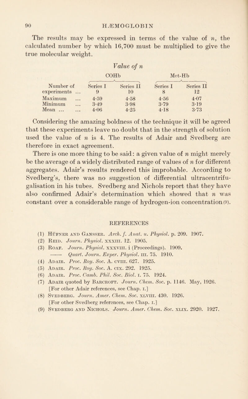 The results may be expressed in terms of the value of n, the calculated number by which 16,700 must be multiplied to give the true molecular weight. Value of n COHb Met-Hb Number of Series I Series II Series I Series II experiments ... 9 10 8 12 Maximum 4*59 4-58 4-56 4-07 Minimum 3-49 3-98 3-79 3-19 Mean ... 4-06 4-25 4-18 3-73 Considering the amazing boldness of the technique it will be agreed that these experiments leave no doubt that in the strength of solution used the value of n is 4. The results of Adair and Svedberg are therefore in exact agreement. There is one more thing to be said: a given value of n might merely be the average of a widely distributed range of values of n for different aggregates. Adair’s results rendered this improbable. According to Svedberg’s, there was no suggestion of differential ultracentrifu- galisation in his tubes. Svedberg and Nichols report that they have also confirmed Adair’s determination which showed that n was constant over a considerable range of hydrogen-ion concentration (9). REFERENCES (1) Hufner and Gansser. Arch. f. Anat. u. Physiol, p. 209. 1907. (2) Reid. Journ. Physiol, xxxiii. 12. 1905. (3) Roae. Journ. Physiol, xxxvm. i (Proceedings). 1909. Quart. Journ. Exper. Physiol, m. 75. 1910. (4) Adair. Proc. Roy. Soc. A. cviii. 627. 1925. (5) Adair. Proc. Roy. Soc. A. cix. 292. 1925. (6) Adair. Proc. Camb. Phil. Soc. Biol. i. 75. 1924. (7) Adair quoted by Barcroft. Journ. Chem. Soc. p. 1146. May, 1926. [For other Adair references, see Chap, i.] (8) Svedberg. Journ. Amer. Chem. Soc. xlviii. 430. 1926. [For other Svedberg references, see Chap, i.] (9) Svedberg and Nichols. Journ. Amer. Chem. Soc. xlix. 2920. 1927.