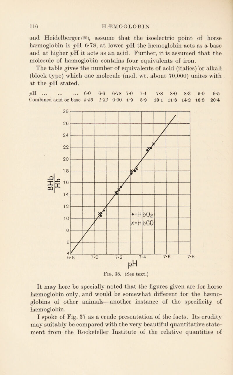 and Heidelberger (20), assume that the isoelectric point of horse haemoglobin is pH 6-78, at lower pH the haemoglobin acts as a base and at higher pH it acts as an acid. Further, it is assumed that the molecule of haemoglobin contains four equivalents of iron. The table gives the number of equivalents of acid (italics) or alkali (block type) which one molecule (mol. wt. about 70,000) unites with at the pH stated. pH . 6-0 6-6 6-78 7-0 7-4 7-8 8-0 8-3 9-0 9-5 Combined acid or base 5-56 1-32 0-00 1-9 5-9 10 1 11-8 14-2 18-2 20-4 Fig. 38. (See text.) It may here be specially noted that the figures given are for horse haemoglobin only, and would be somewhat different for the haemo¬ globins of other animals—another instance of the specificity of haemoglobin. I spoke of Fig. 37 as a crude presentation of the facts. Its crudity may suitably be compared with the very beautiful quantitative state¬ ment from the Rockefeller Institute of the relative quantities of