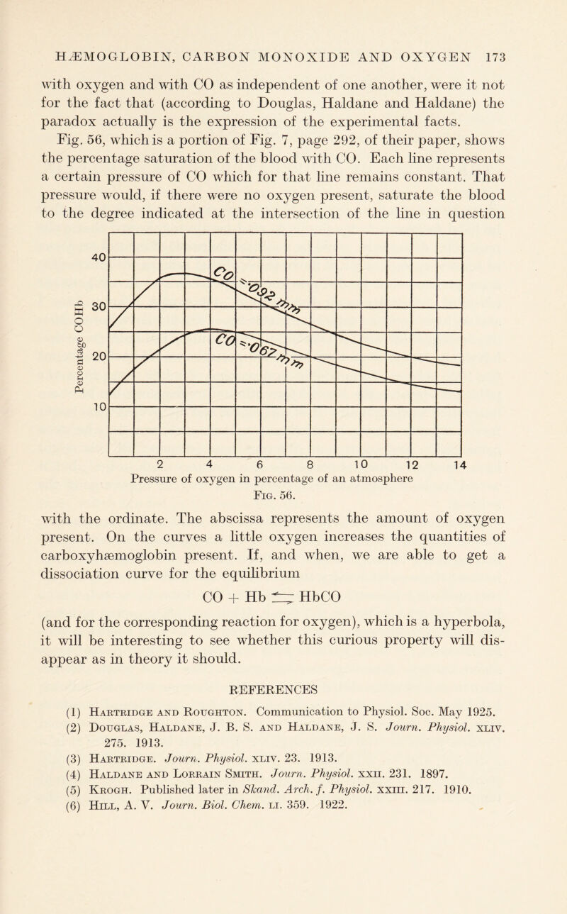 with oxygen and with CO as independent of one another, were it not for the fact that (according to Douglas, Haldane and Haldane) the paradox actually is the expression of the experimental facts. Fig. 56, which is a portion of Fig. 7, page 292, of their paper, shows the percentage saturation of the blood with CO. Each line represents a certain pressure of CO which for that line remains constant. That pressure would, if there were no oxygen present, saturate the blood to the degree indicated at the intersection of the line in question Fig. 56. with the ordinate. The abscissa represents the amount of oxygen present. On the curves a little oxygen increases the quantities of carboxyhsemoglobin present. If, and when, we are able to get a dissociation curve for the equilibrium CO + Hb ^ HbCO (and for the corresponding reaction for oxygen), which is a hyperbola, it will be interesting to see whether this curious property will dis¬ appear as in theory it should. REFERENCES (1) Hartridge and Roughton. Communication to Physiol. Soc. May 1925. (2) Douglas, Haldane, J. B. S. and Haldane, J. S. Journ. Physiol, xliv. 275. 1913. (3) Hartridge. Journ. Physiol, xliv. 23. 1913. (4) Haldane and Lorrain Smith. Journ. Physiol, xxn. 231. 1897. (5) Krogh. Published later in SJcand. Arch. f. Physiol, xxiii. 217. 1910. (6) Hill, A. V. Journ. Biol. Chem. li. 359. 1922.