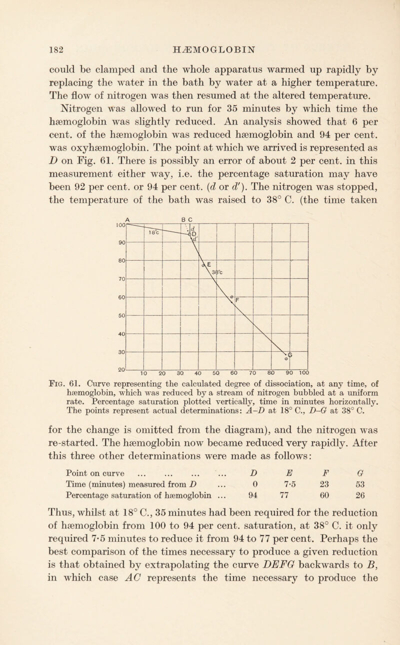 could be clamped and the whole apparatus warmed up rapidly by replacing the water in the bath by water at a higher temperature. The flow of nitrogen was then resumed at the altered temperature. Nitrogen was allowed to run for 35 minutes by which time the haemoglobin was slightly reduced. An analysis showed that 6 per cent, of the haemoglobin was reduced haemoglobin and 94 per cent, was oxyhaemoglobin. The point at which we arrived is represented as D on Fig. 61. There is possibly an error of about 2 per cent, in this measurement either way, i.e. the percentage saturation may have been 92 per cent, or 94 per cent, (d or d'). The nitrogen was stopped, the temperature of the bath was raised to 38° C. (the time taken A B C 100 90 80 70 60 50 40 30 20 Fig. 61. Curve representing the calculated degree of dissociation, at any time, of haemoglobin, which was reduced by a stream of nitrogen bubbled at a uniform rate. Percentage saturation plotted vertically, time in minutes horizontally. The points represent actual determinations: A-D at 18° C., D-G at 38° C. for the change is omitted from the diagram), and the nitrogen was re-started. The haemoglobin now became reduced very rapidly. After this three other determinations were made as follows: Point on curve ... ... ... ... D E F G Time (minutes) measured from D ... 0 7-5 23 53 Percentage saturation of haemoglobin ... 94 77 60 26 Thus, whilst at 18° C., 35 minutes had been required for the reduction of haemoglobin from 100 to 94 per cent, saturation, at 38° C. it only required 7*5 minutes to reduce it from 94 to 77 per cent. Perhaps the best comparison of the times necessary to produce a given reduction is that obtained by extrapolating the curve DEFG backwards to B, in which case AC represents the time necessary to produce the