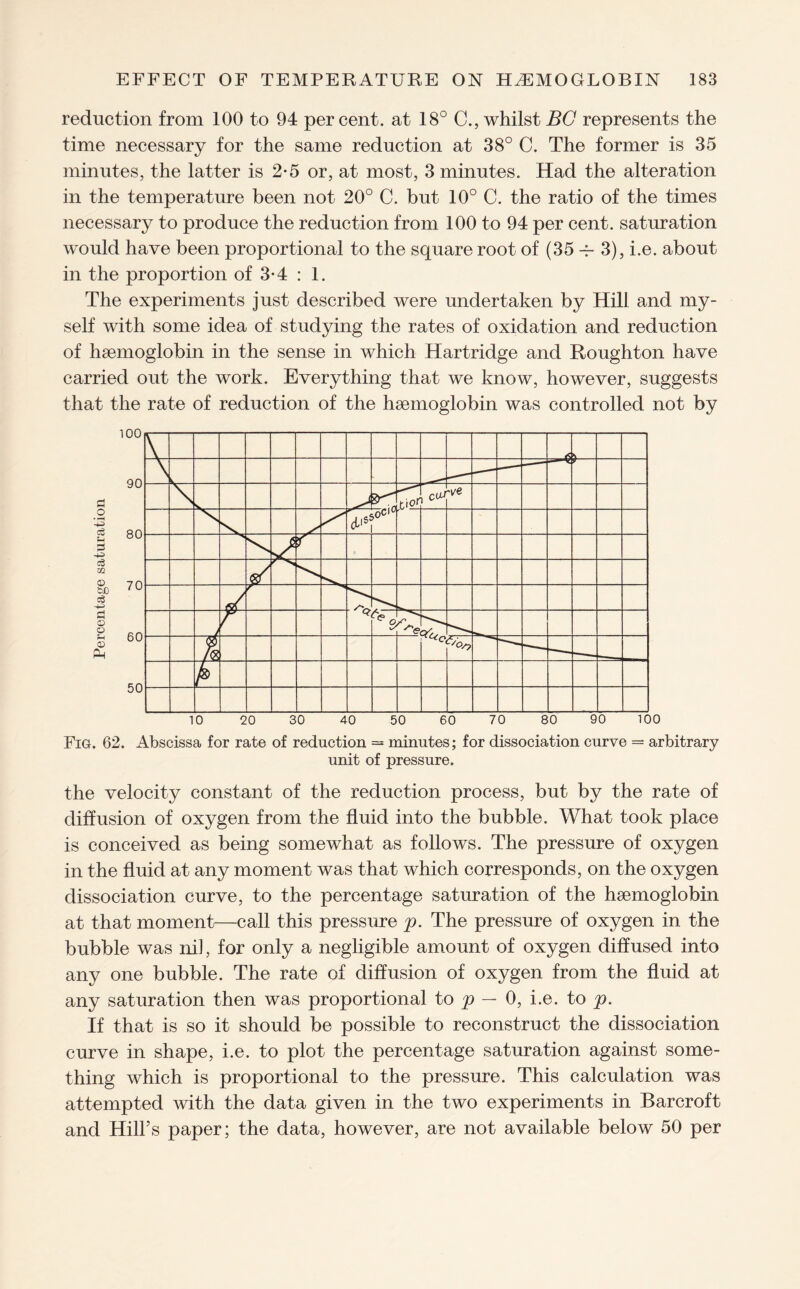 reduction from 100 to 94 per cent, at 18° C., whilst BG represents the time necessary for the same reduction at 38° C. The former is 35 minutes, the latter is 2*5 or, at most, 3 minutes. Had the alteration in the temperature been not 20° C. but 10° C. the ratio of the times necessary to produce the reduction from 100 to 94 per cent, saturation would have been proportional to the square root of (35 -r 3), i.e. about in the proportion of 3-4 : 1. The experiments just described were undertaken by Hill and my¬ self with some idea of studying the rates of oxidation and reduction of haemoglobin in the sense in which Hartridge and Roughton have carried out the work. Everything that we know, however, suggests that the rate of reduction of the haemoglobin was controlled not by 10 20 30 40 50 60 70 80 90 100 Fig. 62. Abscissa for rate of reduction — minutes; for dissociation curve = arbitrary unit of pressure. the velocity constant of the reduction process, but by the rate of diffusion of oxygen from the fluid into the bubble. What took place is conceived as being somewhat as follows. The pressure of oxygen in the fluid at any moment was that which corresponds, on the oxygen dissociation curve, to the percentage saturation of the haemoglobin at that moment—call this pressure p. The pressure of oxygen in the bubble was nil, for only a negligible amount of oxygen diffused into any one bubble. The rate of diffusion of oxygen from the fluid at any saturation then was proportional to p — 0, i.e. to p. If that is so it should be possible to reconstruct the dissociation curve in shape, i.e. to plot the percentage saturation against some¬ thing which is proportional to the pressure. This calculation was attempted with the data given in the two experiments in Barcroft and Hill’s paper; the data, however, are not available below 50 per