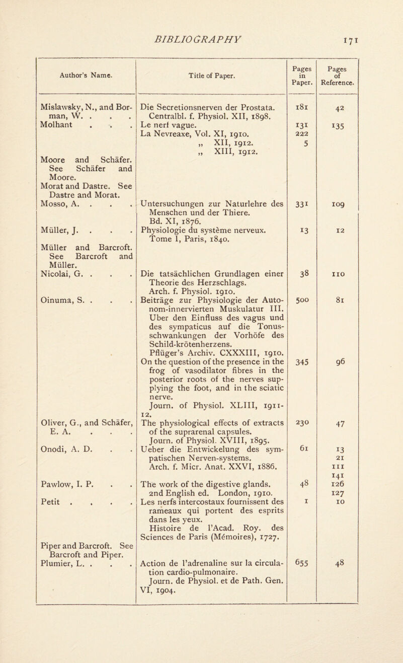 Author’s Name. Title of Paper. Pages in Paper. Pages of Reference. Mislawsky, N., and Bor¬ man, W. . Die Secretionsnerven der Prostata. Centralbl. f. Physiol. XII, 1898. 181 42 Molhant Moore and Schafer. See Schafer and Moore. Morat and Dastre. See Dastre and Morat. Le nerf vague. La Nevreaxe, Vol. XI, 1910. „ XII, 1912. „ XIII, 1912. I31 222 5 135 Mosso, A. . Untersuchungen zur Naturlehre des Menschen und der Thiere. Bd. XI, 1876. 331 109 Muller, J. . . . Muller and Barcroft. See Barcroft and Muller. Physiologie du systeme nerveux. Tome I, Paris, 1840. 13 12 Nicolai, G. . Die tatsachlichen Grundlagen einer Theorie des Herzschlags. Arch. f. Physiol. 1910. 38 no Oinuma, S. . Beitrage zur Physiologie der Auto- nom-innervierten Muskulatur III. Uber den Einfluss des vagus und des sympaticus auf die Tonus- schwankungen der Vorhofe des Schild-krotenherzens. Pfliiger’s Archiv. CXXXIII, 1910. 500 81 On the question of the presence in the frog of vasodilator fibres in the posterior roots of the nerves sup¬ plying the foot, and in the sciatic nerve. Journ. of Physiol. XLIII, 1911- 12. The physiological effects of extracts of the suprarenal capsules. Journ. of Physiol. XVIII, 1895. 345 96 Oliver, G., and Schafer, E. A. 230 47 Onodi, A. D. Ueber die Entwickelung des sym- patischen Nerven-systems. Arch. f. Micr. Anat. XXVI, 1886. 61 13 21 III 141 Pawlow, I. P. The work of the digestive glands. 2nd English ed. London, 1910. 48 126 127 Petit .... Piper and Barcroft. See Barcroft and Piper. Les nerfs intercostaux fournissent des rameaux qui portent des esprits dans les yeux. Histoire de I’Acad. Roy. des Sciences de Paris (M^moires), 1727. I 10 Plumier, L. . Action de I’adrenaline sur la circula¬ tion cardio-pulmonaire. Journ. de Physiol, et de Path. Gen. VI, 1904. 655 48