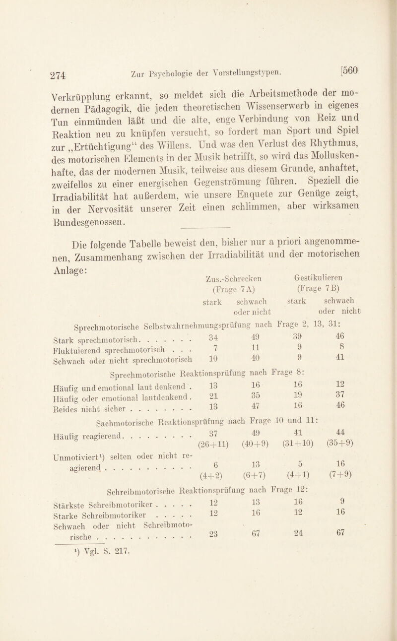 [560 Verkrüpplung erkannt, so meldet sich die Arbeitsmethode der mo¬ dernen Pädagogik, die jeden theoretischen Wissenserwerb in eigenes Tun einmünden läßt und die alte, enge Verbindung von Reiz und Reaktion neu zu knüpfen versucht, so fordert man Sport und Spiel zur „Ertüchtigung“ des Willens. Und was den Verlust des Rhythmus, des motorischen Elements in der Musik betrifft, so wird das Mollusken¬ hafte, das der modernen Musik, teilweise aus diesem Grunde, anhaftet, zweifellos zu einer energischen Gegenströmung führen. Speziell die Irradiabilität hat außerdem, wie unsere Enquete zur Genüge zeigt, in der Nervosität unserer Zeit einen schlimmen, aber wirksamen Bundesgenossen._ Die folgende Tabelle beweist den, bisher nur a priori angenomme¬ nen, Zusammenhang zwischen der Irradiabilität und dei motorischen Anlage: Zus.-Schrecken Gestikulieren (Frage 7A) (Frage 7B) stark schwach oder nicht stark schwach oder nicht Sprechmotorische Selbstwahrnehmungsprüfung nach Fiage 2, 13, 31. Stark sprechmotorisch. Fluktuierend sprechmotorisch . . . Schwach oder nicht sprechmotorisch Sprechmotorische Rea Häufig und emotional laut denkend . Häufig oder emotional lautdenkend. Beides nicht sicher. Unmotiviert1) seiten oder nicht re¬ agierend . 34 49 39 46 7 11 9 8 10 40 9 41 Rionsprüfung nach Frage 8: 13 16 16 12 21 35 19 37 13 47 16 46 irüfung nach Frage 10 und 11: 37 49 41 44 (26+11) (40+9) (31 + 10) (35+9) 6 13 5 16 (4+2) (6 + 7) (4+1) (7 + 9) Schreibmotorische Reaktionsprüfung nach Frage 12: Stärkste Schreibmotoriker. Starke Schreibmotoriker. Schwach oder nicht Schreibmoto¬ rische . 12 13 16 9 12 16 12 16 23 67 24 67 q Vgl. S. 217.