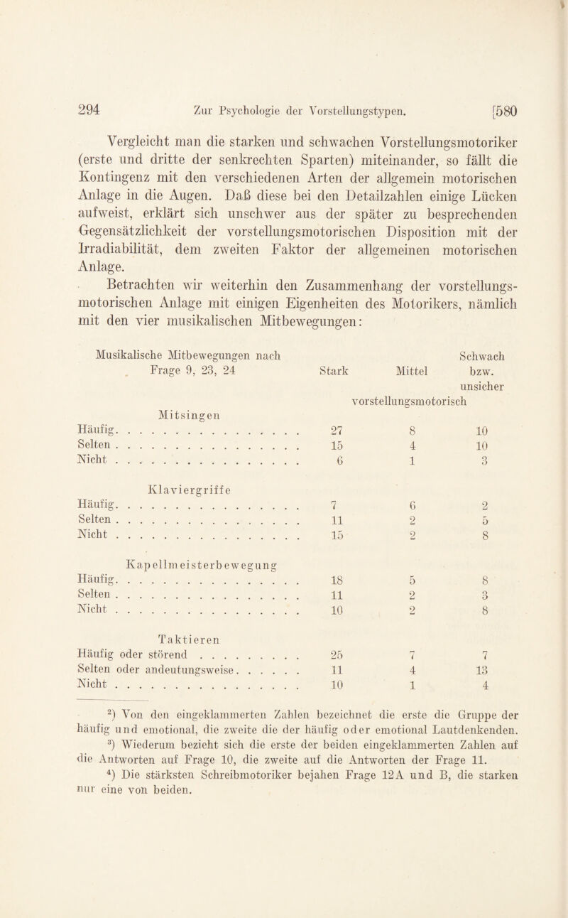 Vergleicht man die starken und schwachen Vorstellungsmotoriker (erste und dritte der senkrechten Sparten) miteinander, so fällt die Kontingenz mit den verschiedenen Arten der allgemein motorischen Anlage in die Augen. Daß diese bei den Detailzahlen einige Lücken aufweist, erklärt sich unschwer aus der später zu besprechenden Gegensätzlichkeit der vorstellungsmotorischen Disposition mit der Irradiabilität, dem zweiten Faktor der allgemeinen motorischen Anlage. Betrachten wir weiterhin den Zusammenhang der vorstellungs¬ motorischen Anlage mit einigen Eigenheiten des Motorikers, nämlich mit den vier musikalischen Mitbewegungen: Musikalische Mitbewegungen nach Frage 9, 23, 24 Mit singen Häufig. Selten. Nicht. Klaviergriffe Häufig. Selten.. Nicht. Kap eil meist erb ewegung Häufig. Selten. Nicht. Taktieren Häufig oder störend. Selten oder andeutungsweise.... Nicht. Schwach Stark Mittel bzw. unsicher vorstellungsmotorisch 27 8 10 15 4 10 6 13 7 6 2 11 2 5 15 2 8 18 5 8 11 2 3 10 2 8 25 7 7 11 4 13 10 1 4 2) Von den eingeklammerten Zahlen bezeichnet die erste die Gruppe der häufig und emotional, die zweite die der häufig oder emotional Lautdenkenden. 3) Wiederum bezieht sich die erste der beiden eingeklammerten Zahlen auf die Antworten auf Frage 10, die zweite auf die Antworten der Frage 11. 4) Die stärksten Schreibmotoriker bejahen Frage 12A und B, die starken nur eine von beiden.