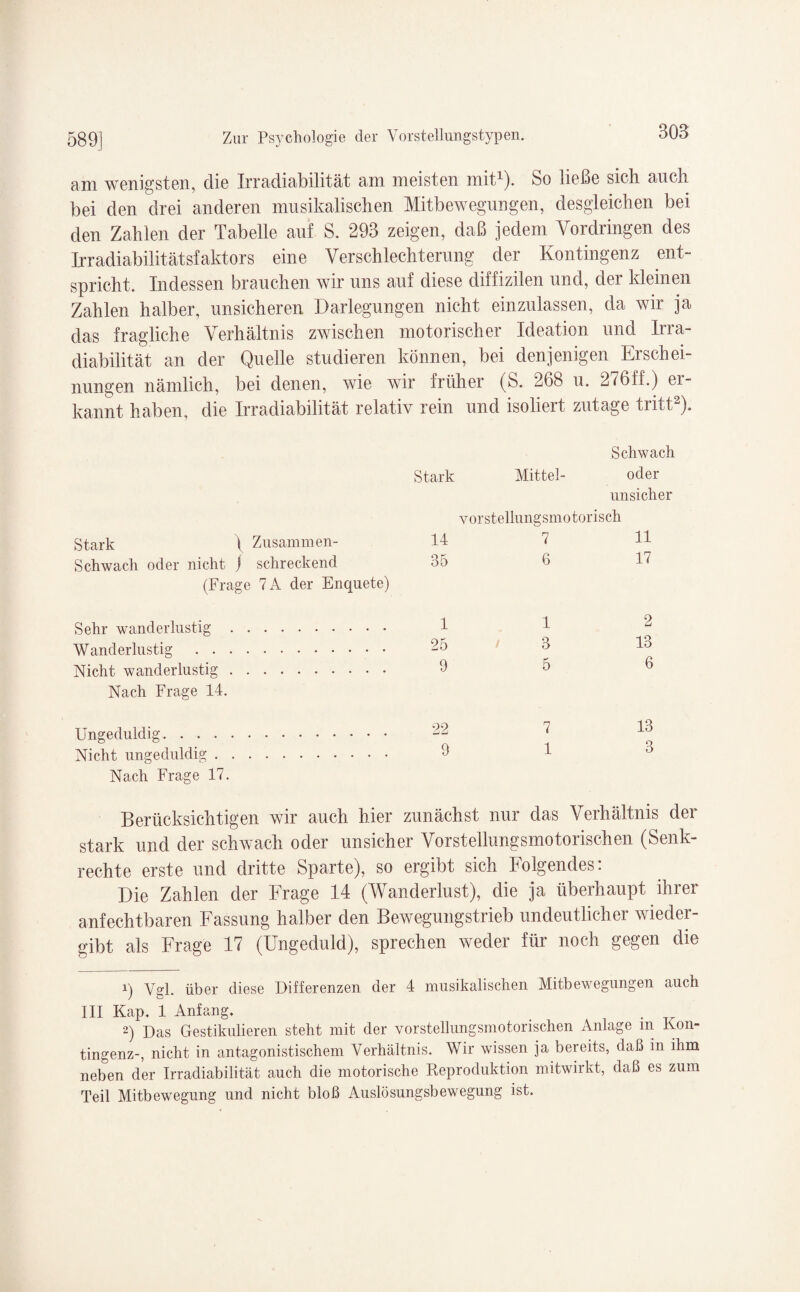 am wenigsten, die Irradiabilität am meisten mit1). So ließe sich auch bei den drei anderen musikalischen Mitbewegungen, desgleichen bei den Zahlen der Tabelle auf S. 293 zeigen, daß jedem Vordringen des Irradiabilitätsfaktors eine Verschlechterung der Kontingenz ent¬ spricht. Indessen brauchen wir uns auf diese diffizilen und, der kleinen Zahlen halber, unsicheren Darlegungen nicht einzulassen, da wir ja das fragliche Verhältnis zwischen motorischer Ideation und Irra¬ diabilität an der Quelle studieren können, bei denjenigen Erschei¬ nungen nämlich, bei denen, wie wir früher (S. 268 u. 276ff.) ei- kannt haben, die Irradiabilität relativ rein und isoliert zutage tritt2). Schwach Stark \ Zusammen- Schwach oder nicht j schreckend (Frage 7A der Enquete) Sehr wanderlustig. Wanderlustig . Nicht wanderlustig. Nach Frage 14. Ungeduldig. Nicht ungeduldig. Nach Frage 17. Berücksichtigen wir auch hier zunächst nur das Verhältnis der stark und der schwach oder unsicher Vorstellungsmotorischen (Senk¬ rechte erste und dritte Sparte), so ergibt sich Folgendes: Die Zahlen der Frage 14 (Wanderlust), die ja überhaupt ihrer anfechtbaren Fassung halber den Bewegungstrieb undeutlicher wieder¬ gibt als Frage 17 (Ungeduld), sprechen weder für noch gegen die 1) Vgl. über diese Differenzen der 4 musikalischen Mitbewegungen auch III Kap, 1 Anfang, 2) Das Gestikulieren steht mit der vorstellungsmotorischen Anlage m Kon¬ tingenz-, nicht in antagonistischem Verhältnis. Wir wissen ja bereits, daß in ihm neben der Irradiabilität auch die motorische Reproduktion mitwirkt, daß es zum Teil Mitbewegung und nicht bloß Auslösungsbewegung ist. Stark Mittel- oder unsicher vorstellungsmotorisch 14 7 11 35 6 17 1 1 2 25 3 13 9 5 6 22 7 13 9 1 3