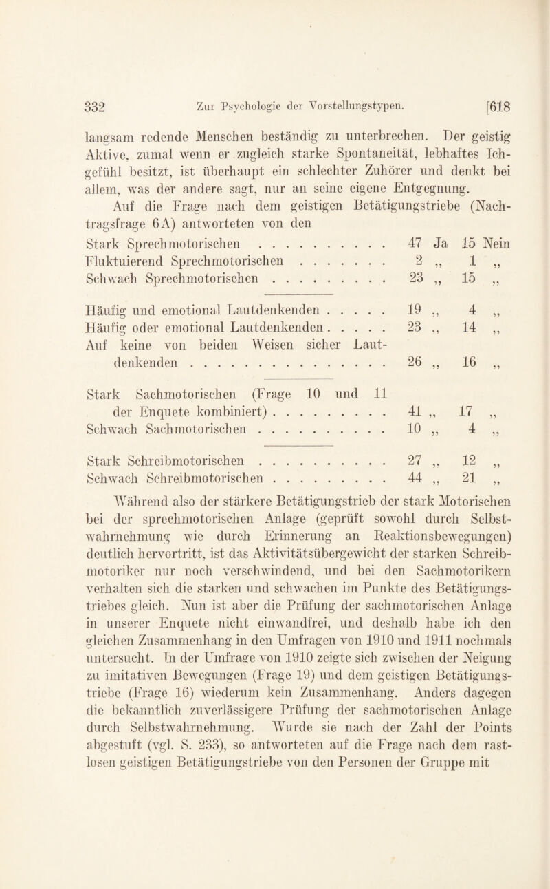 langsam redende Menschen beständig zu unterbrechen. Der geistig Aktive, zumal wenn er zugleich starke Spontaneität, lebhaftes Ich- gefühl besitzt, ist überhaupt ein schlechter Zuhörer und denkt bei allem, was der andere sagt, nur an seine eigene Entgegnung. Auf die Frage nach dem geistigen Betätigungstriebe (Nach¬ tragsfrage 6A) antworteten von den Stark Sprechmotorischen . 47 Ja 15 Nein Fluktuierend Sprechmotorischen. 2 ,, 1 ,, Schwach Sprechmotorischen. 23 ,, 15 ,, Häufig und emotional Laut denkenden. 19 ,, 4 Häufig oder emotional Lautdenkenden. 23 ,, 14 Auf keine von beiden Weisen sicher Laut¬ denkenden . 26 ,, 16 Stark Sachmotorischen (Frage 10 und 11 der Enquete kombiniert). 41 ,, 17 Schwach Sachmotorischen. 10 „ 4 Stark Schreibmotorischen. 27 ,. 12 Schwach Schreibmotorischen. 44 ,, 21 Während also der stärkere Betätigungstrieb der stark Motorischen bei der sprechmotorischen Anlage (geprüft sowohl durch Selbst¬ wahrnehmung wie durch Erinnerung an Reaktionsbewegungen) deutlich hervortritt, ist das Aktivitätsübergewicht der starken Schreib¬ motoriker nur noch verschwindend, und bei den Sachmotorikern verhalten sich die starken und schwachen im Punkte des Betätigungs¬ triebes gleich. Nun ist aber die Prüfung der sachmotorischen Anlage in unserer Enquete nicht einwandfrei, und deshalb habe ich den gleichen Zusammenhang in den Umfragen von 1910 und 1911 nochmals untersucht. Tn der Umfrage von 1910 zeigte sich zwischen der Neigung zu imitativen Bewegungen (Frage 19) und dem geistigen Betätigungs¬ triebe (Frage 16) wiederum kein Zusammenhang. Anders dagegen die bekanntlich zuverlässigere Prüfung der sachmotorischen Anlage durch Selbstwahrnehmung. Wurde sie nach der Zahl der Points abgestuft (vgl. S. 233), so antworteten auf die Frage nach dem rast¬ losen geistigen Betätigungstriebe von den Personen der Gruppe mit