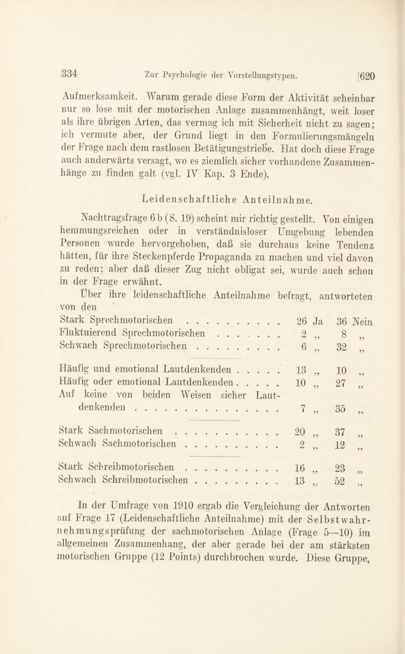 Aufmerksamkeit. Warum gerade diese Form der Aktivität scheinbar nur so lose mit der motorischen Anlage zusammenhängt, weit loser als ihre übrigen Arten, das vermag ich mit Sicherheit nicht zu sagen; ich vermute aber, der Grund liegt in den Formulierungsmängeln der Frage nach dem rastlosen Betätigungstriebe. Hat doch diese Frage auch anderwärts versagt, wo es ziemlich sicher vorhandene Zusammen¬ hänge zu finden galt (vgl. IV Kap. 3 Ende). Leidenschaftliche Anteilnahme. Nachtragsfrage 6b (S. 19) scheint mir richtig gestellt. Von einigen hemmungsreichen oder in verständnisloser Umgebung lebenden Personen wurde hervorgehoben, daß sie durchaus keine Tendenz hätten, für ihre Steckenpferde Propaganda zu machen und viel davon zu reden; aber daß dieser Zug nicht obligat sei, wurde auch schon in der Frage erwähnt. Über ihre leidenschaftliche Anteilnahme befragt, antworteten von den Stark Sprechmotorischen . 26 Ja 36 Nein Fluktuierend Sprechmotorischen. 2 ? 5 8 5 ? Schwach Sprechmotorischen. 6 55 32 55 Häufig und emotional Lautdenkenden. 13 ? ) 10 Häufig oder emotional Lautdenkenden. 10 ) 5 27 Auf keine von beiden Weisen sicher Laut¬ denkenden . 7 55 35 55 Stark Sachmotorischen. 20 } } 37 Schwach Sachmotorischen. 2 55 12 55 Stark Schreibmotorischen. 16 23 Schwach Schreibmotorischen. 13 5 5 52 55 In der Umfrage von 1910 ergab die Vergleichung der Antworten auf Frage 17 (Leidenschaftliche Anteilnahme) mit der Selbstwahr- nehmungsprüfung der sachmotorischen Anlage (Frage 5—10) im allgemeinen Zusammenhang, der aber gerade bei der am stärksten motorischen Gruppe (12 Points) durchbrochen wurde. Diese Gruppe,