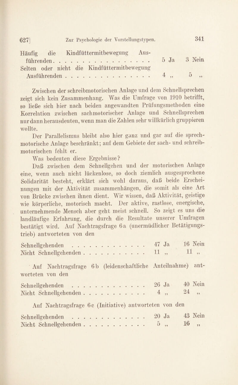 Häufig die Kindfüttermitbewegung Aus¬ führenden. 5 Ja 3 Nein Selten oder nicht die Kindfüttermitbewegung Ausführenden. 4 ,, 5 ,, Zwischen der schreibmotorischen Anlage und dem Schnellsprechen zeigt sich kein Zusammenhang. Was die Umfrage von 1910 betrifft, so ließe sich hier nach beiden angewandten Prüfungsmethoden eine Korrelation zwischen sachmotorischer Anlage und Schnellsprechen nur dann her aus deuten, wenn man die Zahlen sehr willkürlich gruppieren wollte. Der Parallelismus bleibt also hier ganz und gar auf die sprech¬ motorische Anlage beschränkt; auf dem Gebiete der sach- und schreib¬ motorischen fehlt er. Was bedeuten diese Ergebnisse? Daß zwischen dem Schnellgehen und der motorischen Anlage eine, wenn auch nicht lückenlose, so doch ziemlich ausgesprochene Solidarität besteht, erklärt sich wohl daraus, daß beide Erschei¬ nungen mit der Aktivität Zusammenhängen, die somit als eine Art von Brücke zwischen ihnen dient. Wir wissen, daß Aktivität, geistige wie körperliche, motorisch macht. Der aktive, rastlose, energische, unternehmende Mensch aber geht meist schnell. So zeigt es uns die landläufige Erfahrung, die durch die Resultate unserer Umfragen bestätigt wird. Auf Nachtragsfrage 6 a (unermüdlicher Betätigungs¬ trieb) antworteten von den Schnellgehenden . Nicht Schnellgehenden. Auf Nachtragsfrage 6 b (leidenschaftliche worteten von den Schnellgehenden . Nicht Schnellgehenden. Auf Nachtragsfrage 6 c (Initiative) antworteten von den Schnellgehenden . 20 Ja 43 Nein Nicht Schnellgehenden. 5 ,, 16 „ 47 Ja 16 Nein 11 „ 11 „ Anteilnahme) ant- 26 Ja 40 Nein 4 „ 24 „