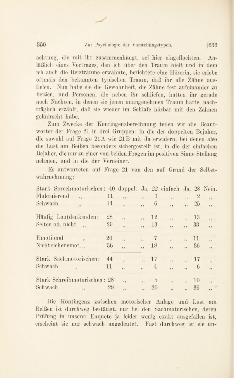 achtung, die mit ihr zusammenhängt, sei hier eingeflochten. An¬ läßlich eines Vortrages, den ich über den Traum hielt und in dem ich auch die Reizträume erwähnte, berichtete eine Hörerin, sie erlebe oftmals den bekannten typischen Traum, daß ihr alle Zähne aus¬ fielen. Nun habe sie die Gewohnheit, die Zähne fest aufeinander zu beißen, und Personen, die neben ihr schliefen, hätten ihr gerade nach Nächten, in denen sie jenen unangenehmen Traum hatte, nach¬ träglich erzählt, daß sie wieder im Schlafe hörbar mit den Zähnen geknirscht habe. Zum Zwecke der Kontingenzberechnung teilen wir die Beant¬ worter der Frage 21 in drei Gruppen: in die der doppelten Bejaher, die sowohl auf Frage 21A wie 21B mit Ja erwidern, bei denen also die Lust am Beißen besonders sichergestellt ist, in die der einfachen Bejaher, die nur zu einer von beiden Fragen im positiven Sinne Stellung nehmen, und in die der Verneiner. Es antworteten auf Frage 21 von den auf Grund der Selbst¬ wahrnehmung : Stark Sprechmotorischen: 40 doppelt Ja, 22 einfach Ja. 28 Nein. Fluktuierend 11 55 55 3 5 5 , 2 55 Schwach ,, 14 5 5 5 5 6 5 5 „ 25 Häufig Lautdenkenden: 28 5 5 5 5 12 5 5 „ 13 Selten od. nicht ., 29 5 5 5 5 13 5 5 „ 33 5 5 Emotional ,, 20 5 5 5 5 7 5 5 11 i • Nicht sicher emot.,, 36 5 5 5 5 18 } } „ 36 5 5 Stark Sachmotorischen: 44 5' 55 17 5 5 „ 17 55 Schwach ,, 11 55 5 5 4 5 5 „ 6 55 Stark Schreibmotorischen: 28 5 5 5 5 5 55 „ 10 5 5 Schwach ,, 28 5 5 5 5 20 55 5, 36 5 * Die Kontingenz zwischen motorischer Anlage und Lust am Beißen ist durchweg bestätigt, nur bei den Sachmotorischen, deren Prüfung in unserer Enquete ja leider wenig exakt ausgefallen ist, erscheint sie nur schwach angedeutet. Fast durchweg ist sie un-