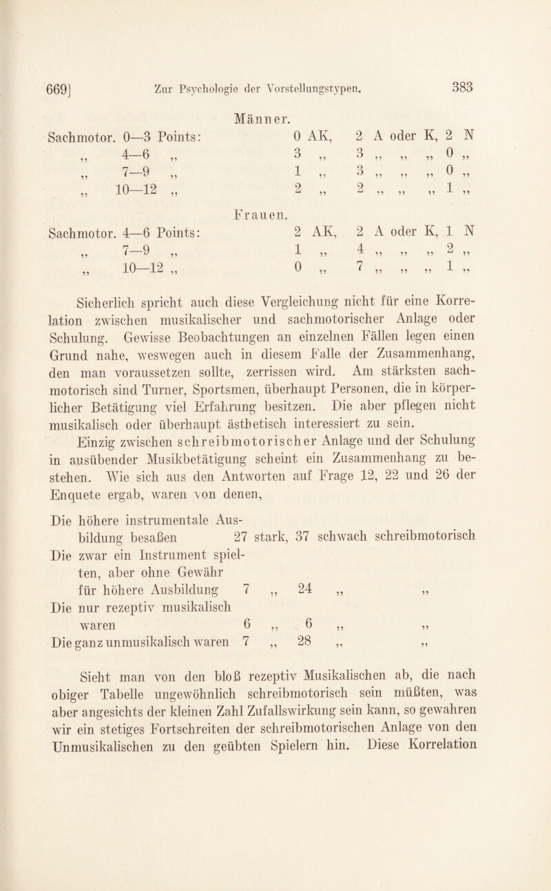 Sachmotor. 0—3 Points: 4—6 7—9 10—12 Sachmotor. 4—6 Points: 55 55 7—9 55 10—12 „ Männer. 2 3 3 2 A oder K, 55 55 55 55 55 55 55 55 55 2 0 0 1 N 55 55 Frauen. 2 1 0 AK, 55 2 4 7 A oder K, 1 N 9 99 99 99 u 95 55 55 55 1 55 Sicherlich spricht auch diese Vergleichung nicht für eine Korre¬ lation zwischen musikalischer und sachmo torisch er Anlage oder Schulung. Gewisse Beobachtungen an einzelnen Fällen legen einen Grund nahe, weswegen auch in diesem Falle der Zusammenhang, den man voraussetzen sollte, zerrissen wird. Am stärksten sach- motorisch sind Turner, Sportsmen, überhaupt Personen, die in körper¬ licher Betätigung viel Erfahrung besitzen. Die aber pflegen nicht musikalisch oder überhaupt ästhetisch interessiert zu sein. Einzig zwischen schreib motorischer Anlage und der Schulung in ausübender Musikbetätigung scheint ein Zusammenhang zu be¬ stehen. Wie sich aus den Antworten auf Frage 12, 22 und 26 der Enquete ergab, waren von denen, Die höhere instrumentale Aus¬ bildung besaßen 27 stark, 37 schwach schreibmotorisch Die zwar ein Instrument spiel¬ ten, aber ohne Gewähr für höhere Ausbildung 7 ,, 24 „ „ Die nur rezeptiv musikalisch waren 6 „ 6 ,, ,, Die ganz unmusikalisch waren 7 „ 28 „ ,, Sieht man von den bloß rezeptiv Musikalischen ab, die nach obiger Tabelle ungewöhnlich schreibmotorisch sein müßten, was aber angesichts der kleinen Zahl Zufalls Wirkung sein kann, so gewahren wir ein stetiges Fortschreiten der schreibmotorischen Anlage von den Unmusikalischen zu den geübten Spielern hin. Diese Korrelation