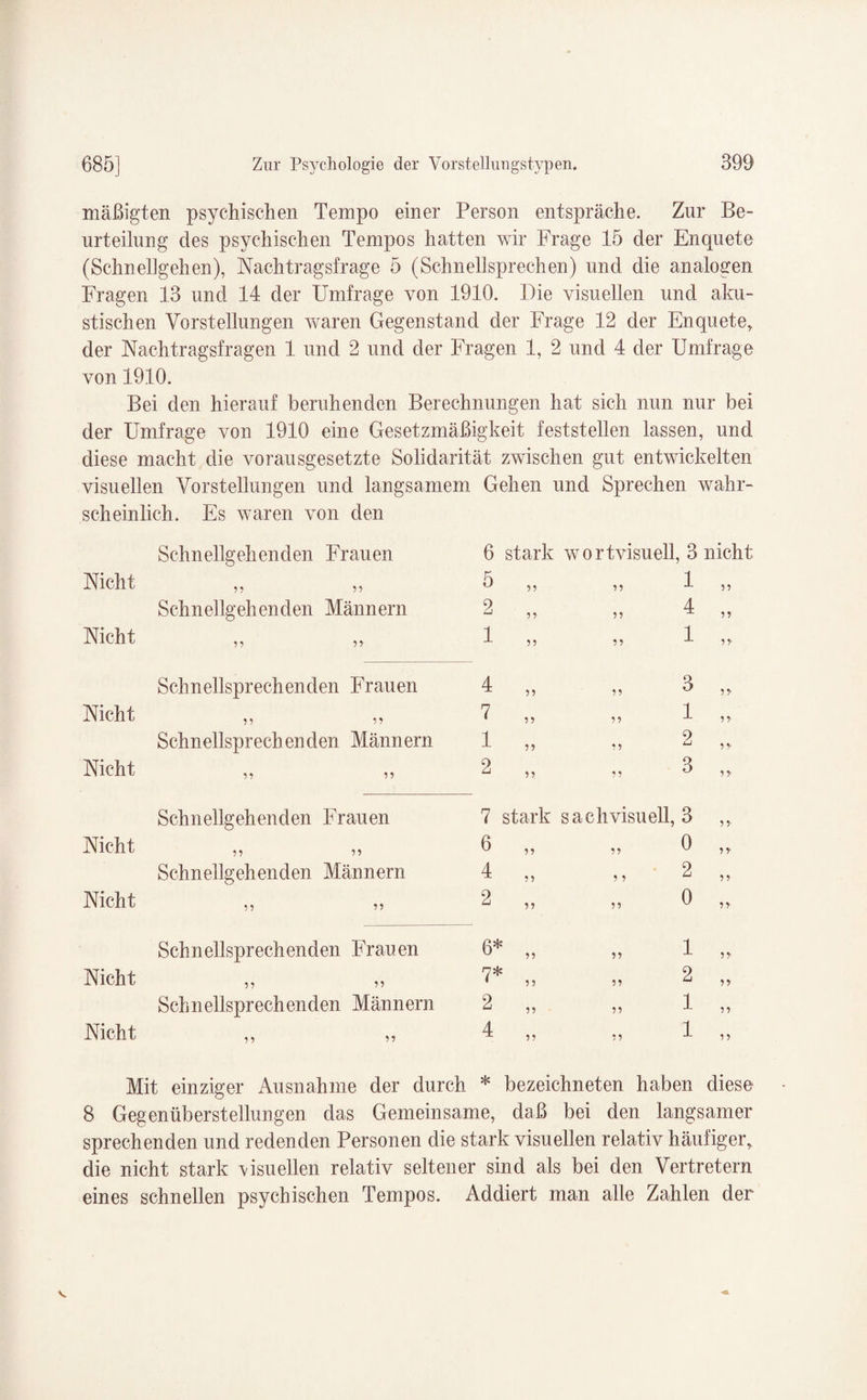 mäßigten psychischen Tempo einer Person entspräche. Zur Be¬ urteilung des psychischen Tempos hatten wir Frage 15 der Enquete (Schnellgehen), Nachtragsfrage 5 (Schnellsprechen) und die analogen Fragen 13 und 14 der Umfrage von 1910. Die visuellen und aku¬ stischen Vorstellungen waren Gegenstand der Frage 12 der Enquete, der Nachtragsfragen 1 und 2 und der Fragen 1, 2 und 4 der Umfrage von 1910. Bei den hierauf beruhenden Berechnungen hat sich nun nur bei der Umfrage von 1910 eine Gesetzmäßigkeit feststellen lassen, und diese macht die vorausgesetzte Solidarität zwischen gut entwickelten visuellen Vorstellungen und langsamem Gehen und Sprechen wahr¬ scheinlich. Es waren von den Nicht Nicht Schnellgehenden Frauen 55 55 Schnellgehenden Männern 5 5 5 5 Nicht Nicht Sch neilsprech enden Frau en 5 5 5 5 Schnellsprechenden Männern 5 5 5 5 Nicht Nicht Schnellgehenden Frauen 5 5 5 5 Schnellgehenden Männern 5 5 5 5 Schnellsprechenden Frauen Nicht ,, ,, Schnellsprechenden Männern Nicht ,, ,, 6 stark wortvisuell, 3 nicht 5 55 55 1 55 2 55 55 4 55 1 55 55 1 55 4 55 55 3 5 5 7 55 55 1 5 5 1 55 55 2 5 5* 2 55 5 5 3 55 7 stark sachvisuell, 3 5 5' 6 55 55 0 5 5' 4 55 5 5 2 5 5 2 55 55 0 55 6* 55 55 1 55 y* 55 55 2 55 2 55 55 1 55 4 55 55 1 5 5 Mit einziger Ausnahme der durch * bezeichneten haben diese 8 Gegenüberstellungen das Gemeinsame, daß bei den langsamer sprechenden und redenden Personen die stark visuellen relativ häufiger, die nicht stark visuellen relativ seltener sind als bei den Vertretern eines schnellen psychischen Tempos. Addiert man alle Zahlen der