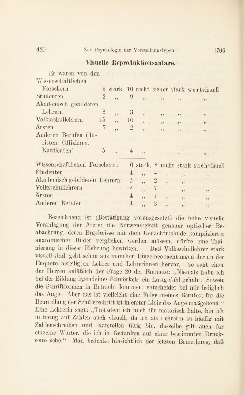 Visuelle Reproduktionsanlage. Es waren von den Wissenschaftlichen Forschem: 8 stark, 10 nicht sicher stark wortvisuell Studenten 2 Akademisch gebildeten Lehrern 2 Volksschullehrern 15 Ärzten 7 Anderen Berufen (Ju¬ risten, Offizieren, Kaufleuten) 5 33 33 33 33 9 3 10 2 33 33 33 33 33 33 33 33 33 33 33 33 3 3 33 33 33 33 33 33 33 33 Wissenschaftlichen Forschern: 6 stark, 8 nicht stark sachvisuell Studenten 4 ,, 4 Akademisch gebildeten Lehrern: 3 ,, 2 Volksschullehrern 12 ,, 7 Ärzten 4 ,, 1 Anderen Berufen 4 ,, 3 33 33 3 3 33 33 33 33 33 3 3 33 33 Bezeichnend ist (Bestätigung vorausgesetzt) die hohe visuelle Veranlagung der Ärzte; die Notwendigkeit genauer optischer Be¬ obachtung, deren Ergebnisse mit dem Gedächtnisbilde komplizierter anatomischer Bilder verglichen werden müssen, dürfte eine Trai- nierung in dieser Lichtung bewirken. — Daß Volksschullehrer stark visuell sind, geht schon aus manchen Einzelbeobachtungen der an der Enquete beteiligten Lehrer und Lehrerinnen hervor. So sagt einer der Herren anläßlich der Frage 20 der Enquete: „Niemals habe ich bei der Bildung irgendeines Schnörkels ein Lustgefühl gehabt. Soweit die Schriftformen in Betracht kommen, entscheidet bei mir lediglich das Auge. Aber das ist vielleicht eine Folge meines Berufes; für die Beurteilung der Schülerschrift ist in erster Linie das Auge maßgebend.“ Eine Lehrerin sagt: „Trotzdem ich mich für motorisch halte, bin ich in bezug auf Zahlen auch visuell, da ich als Lehrerin zu häufig mit Zahlenschreiben und -darstellen tätig bin, dasselbe gilt auch für einzelne Wörter, die ich in Gedanken auf einer bestimmten Druck¬ seite sehe.“ Man bedenke hinsichtlich der letzten Bemerkung;, daß