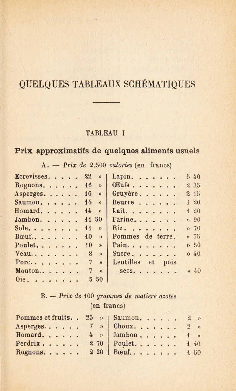 QUELQUES TABLEAUX SCHÉMATIQUES TABLEAU I Prix approximatifs de quelques aliments usuels A. — Prix de 2.500 calories (en francs) Ecrevisses. . ... 22 » Lapin. . 5 40 Rognons. . ... 16 » Œufs . . 2 35 Asperges. . » Gruyère. 2 15 Saumon. . . » Beurre . 1 20 Homard. . . ... 14 » Lait. . . • • • • • 1 20 Jambon. . . ... 11 50 Farine. . » 90 Sole. ... 11 » Riz. . . » 70 Bœuf. ... 10 » Pommes de terre. » 75 Poulet. . . . ... 10 » Pain. . . » 50 Veau. ... 8 » Sucre. . » 40 Porc. » Lentilles et pois Mouton.. . ... 7 » secs. . » 40 Oie. ... 5 50 B. - Prix de 100 grammes de matière azotée (en francs) Pommes et fruits. . 25 » Saumon. 2 » Asperges. . . ... 7 » Choux. . 2 » Homard. . ... 4 » Jambon « 1 » Perdrix . . , . . . 2 70 Poulet. . 1 40 Rognons, . Bœuf.. . « . i » . 1 50