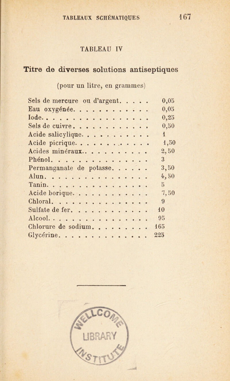 TABLEAU IV Titre de diverses solutions antiseptiques (pour un litre, en grammes) Sels de mercure ou d’argent. 0,05 Eau oxygénée. 0,05 Iode.« 0,25 Sels de cuivre. .. 0,50 Acide salicylique. 1 Acide picrique. 1,50 Acides minéraux. 2,50 Phénol. 3 Permanganate de potasse. ..... 3,50 Alun. 4,50 Tanin... 5 Acide borique. 7,50 Chloral. 9 Sulfate de fer. 10 Alcool. . .. 95 Chlorure de sodium.165 Glycérine.225