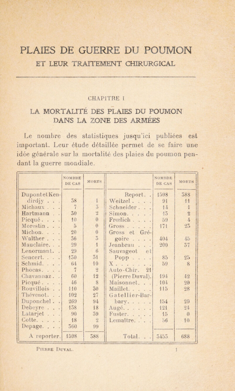 PLAIES DE GUERRE DU POUMON ET LEUR TRAITEMENT CHIRURGICAL CHAPITRE I LA MORTALITÉ DES PLAIES DU POUMON DANS LA ZONE DES ARMÉES Le nombre des statistiques jusqu’ici publiées est important. Leur étude détaillée permet de se faire une idée générale sur la mortalité des plaies du poumon pen¬ dant la guerre mondiale. NOMBRE NOMBRE DE CAS MORTS DE CAS MORTS J Du pont et Ken- Report. . 1598 388 | dirdjy . . . 38 1 Weitzel .... 91 H | Michaux . . . 7 3 Schneider. . . 14 1 Hartmann . . 30 2 Simon. . . . . 15 2 Picqué.... 10 0 Frœlich .... 59 4 Morestin. . . 5 0 Gross. 171 25 Michon. . . . 20 0 Gross et Gré- Walther . . . 36 3 goire .... 404 45 Mauclaire. . . 29 1 Jeanbrau . . . 200 37 Lenormant. . 29 6 Sauvageot e t Sencert. . . . 130 31 Popp .... 85 25 Schmid. . . . 64 10 X ...... . 59 8 Phocas. . . . 7 2 Auto-Chir. 21 Chavarmaz. . 60 12 (Pierre Duval). 194 42 Picqué. . . . 46 8 Maisonnet. . . 104 20 Rouvillois . . P10 30 Maillet. .... 115 28 Thévenot. . . 102 27 Gatellier-Bar- Buponehel. . 269 94 bar y. 154 20 Debeyre . . . 158 18 Augé. ..... 121 24 Latarjet . . . 90 59 Fuster. .... 15 0 Cotte. 18 2 Lemaître. . . . 56 10 Depage. . . . 360 99 A reporter. 1598 388 Total, , . 3453 688 [ -J 1