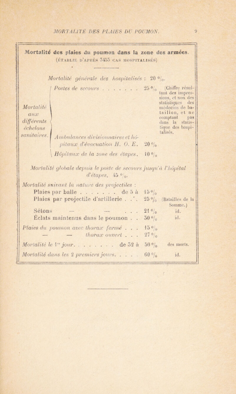 ? J——:--------—--------------—^— —— f ' i ü Mortalité des plaies du poumon dans la zone des armées, i (ÉTABLIE D’APRÈS 3455 CAS HOSPITALISÉS) Mortalité générale des hospitalisés : 20 %. f Postes de secours.25 % (Chiffre résul¬ tant des impres¬ sions, et non des statistiques des médecins de ba¬ lai lion, et ne comptant pas dans la statis¬ tique des hospi¬ talisés. mbulances divisionnaires et hô¬ pitaux d'évacuation H. O. E. 20% \ Hôpitaux de la zone des étapes. 10% Mortalité globale depuis le poste de secours jusqu'à Vhôpital d'étapes, -45 %. 1 Mortalité suivant la nature des projectiles : Plaies par balle ..de 5 à 15 % Plaies par projectile d’artillerie . . '. 25 % Sétons —- — . . . 21 % Éclats maintenus dans le poumon . . 50 % , Plaies du pournon avec thorax fermé . . . 15% — — thorax ouvert ... 27 % Mortalité le P* jour.de 52 à 50% Mortalité dans les 2 premiers jours. .... 00% - -—:--——•--- (Batailles de la Somme.) id. id. des morts. id. Mortalité aux différents échelons sanitaires. A