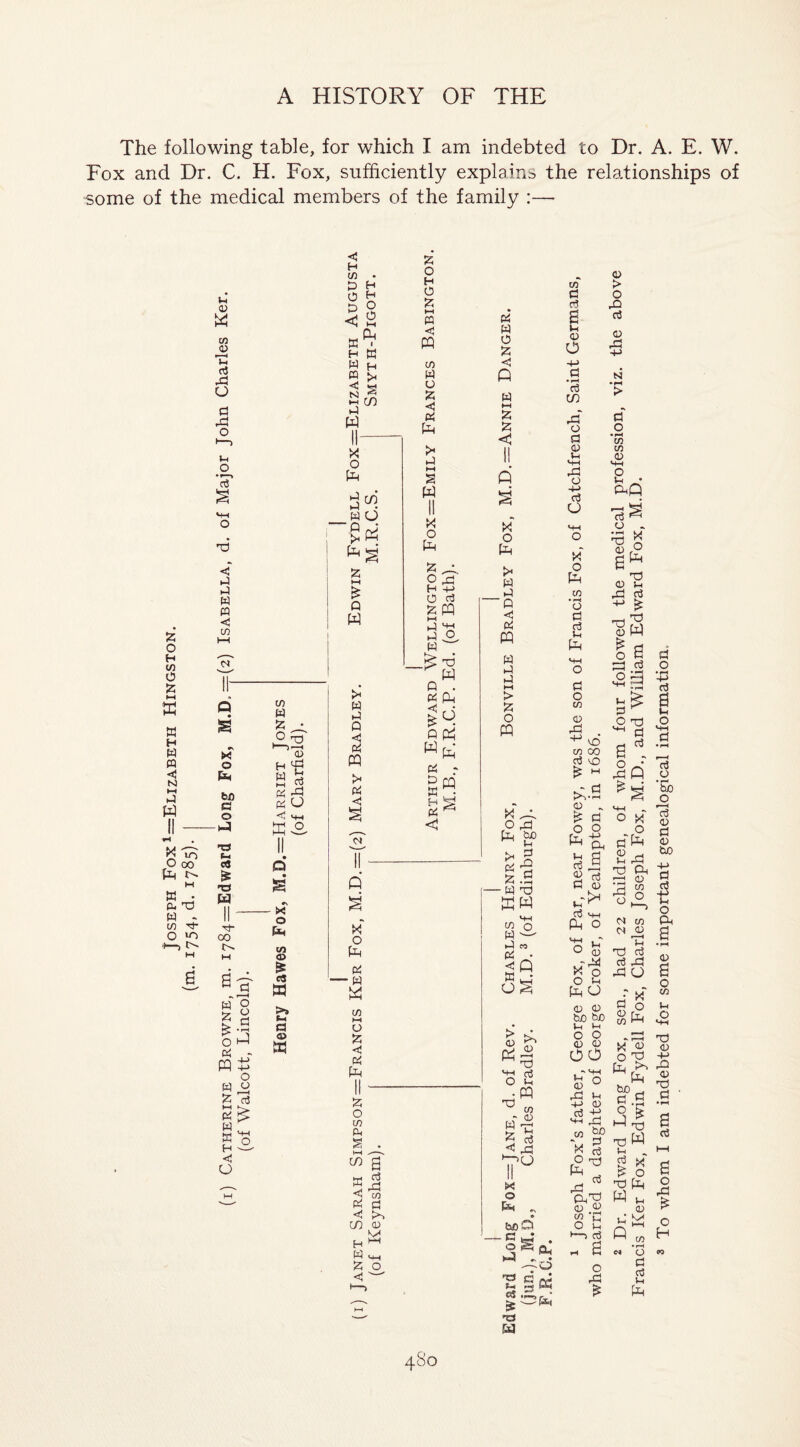 The following table, for which I am indebted to Dr. A. E. W. Fox and Dr. C. H. Fox, sufficiently explain^ the relationships of some of the medical members of the family :— 55 O H 03 O 55 ►H x H W m N) ►H a II X ■ o a X X W 03 O i-i 03 a 03 P XI O a x o 1-1 o •*—» P X < X X w m < 03 X © a bfl e o X io oo t. LO £ Xt w p- oo 0 6 o o X 03 W X • ° X n>-< 03 H <•£ W P ►H x O ffi A Q S •\ - X o in <33 £ P a w £ o P PQ S o w a 55 P «hh <J o ca <33 a < H 03 0 53 C H H O O X > H x W H m >< 3 S E cn M a X o pH M O £ Q a t* W P <5 P a 5* X < £ c? X O H O X HH X < a 03 w o X <1 P a 5* P W x o a 55 x o x' H -+J O P x a HH ij SH p 3, w X) ^ W Q . x a p a a oa D sc H pa C a a pa w o x c Q p ►H X X < Q X o a >« w p “p < a w p p ►H > X o a x o a pa - w a 03 hH O X <3 p a x O 03 X m a ® J < 03 « P < >; CO 03 Vi H M p <-t—< X o <3 X PjO t-< X X p X a x o a >* X X - p X 03 P P X < X o b aa X! 'o S •a ^ 03 P^ S| T° X o a „ © feo C5 - C o X 03 P P 03 O P CO x' o p 03 l-i S-H X o -P» o >4-1 o X o a 03 • rP 03 P o3 P< a p o 03 03 03 CO c3 vO ;P P o * £ p o o a S 0 P 03 ■> *-< r P <+-i a o 03 > o X p 03 X -p N > d o • i—< in co (V Hh Sx PQ —1 ^ rt ^ o - •'d g ga X 03 U <S I n2 11 X P 03 •S'S ad id a „5d 'S § a be TJ M 03 X o O H; a o 03 03 bjo bjo l-I tH o o 03 03 O o t-T ‘o 03 U X i—< +-> 03 P 12 MH X co X g r° X x 03 .22 03 c O u . a o X do p o •»-4 -4-> a Ih o p o •So o r—H P 03 P O X - ° „ d a 03 03 w bo i-i X X (X ■£ 03 « P 03 P 'got! ^ o M 03 P-< s a< • rH X P P X X o 03 a o 03 l-i o *4-1 -X XJ X 03 <D O X -M a ^ 2 a p r\ ?h c 0 ^ a ^ x w in p X > o x a a n 03 u a p ^ CO a <3 ►—i a o X o H ci O « p p 1h a