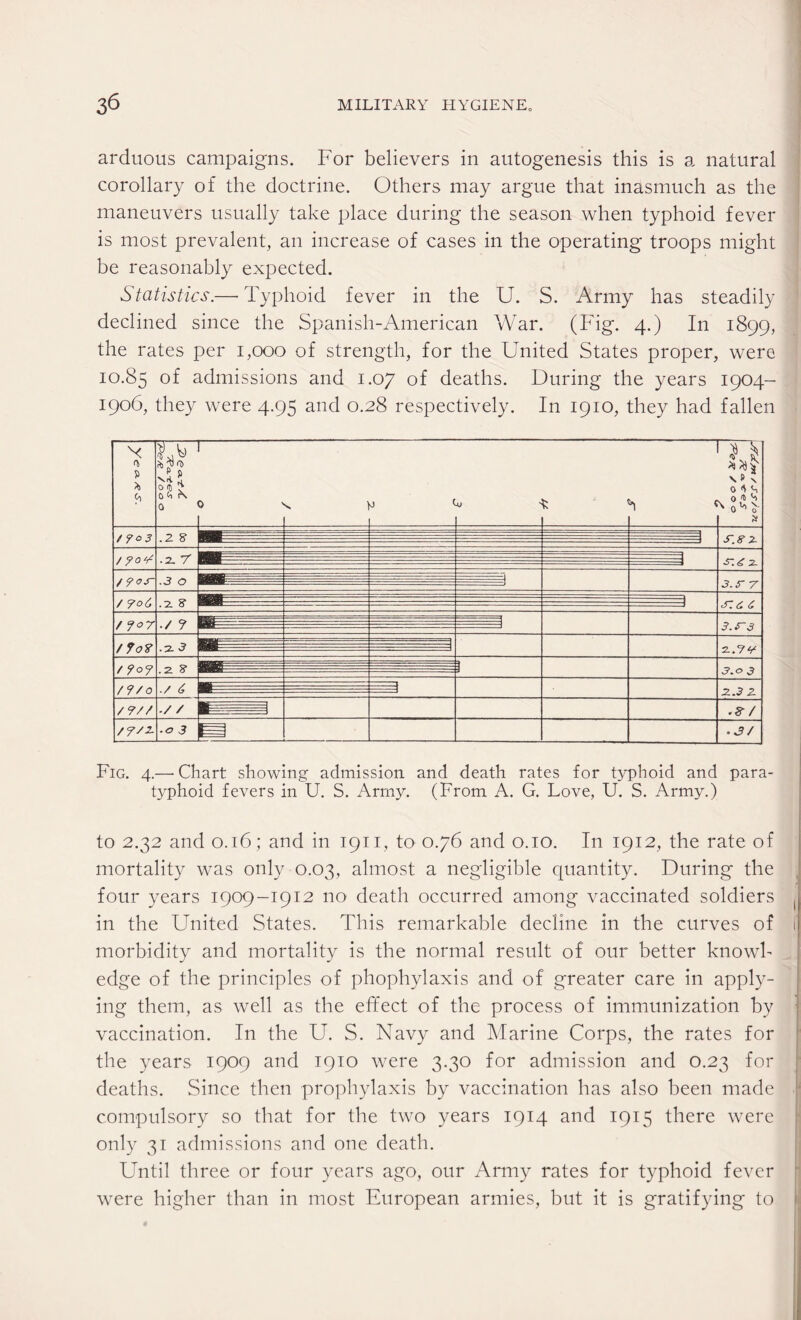 arduous campaigns. For believers in autogenesis this is a natural corollary of the doctrine. Others may argue that inasmuch as the maneuvers usually take place during the season when typhoid fever is most prevalent, an increase of cases in the operating troops might be reasonably expected. Statistics.— Typhoid fever in the U. S. Army has steadily declined since the Spanish-American War. (Fig. 4.) In 1899, the rates per 1,000 of strength, for the United States proper, were 10.85 °f admissions and 1.07 of deaths. During the years 1904- 1906, they were 4.95 and 0.28 respectively. In 1910, they had fallen V n> 5> <3 / fo3 VC1' V? 0 .2 8 — 0 0 -U h * $ ^ \H \ 0 4 S 0 * S N o’'1 ^ X S~ K 2. / .2. r - ■-■ -I £-.£2. /?°-r / 706 .3 0 .2. S’ 3.r r / • / ? 3.f~3 /7o? t?°7 .2- 3 .2 8- 2.77 3.0 3 /?/o /?// /7/z ./ 6 ./ / .0 3 ill Z.3 Z .8-/ .3/ Fig. 4.— Chart showing admission and death rates for typhoid and para¬ typhoid fevers in U. S. Army. (From A. G. Love, U. S. Army.) to 2.32 and 0.16; and in 1911, to 0.76 and 0.10. In 1912, the rate of mortality was only 0.03, almost a negligible quantity. During the four years 1909—1912 no death occurred among vaccinated soldiers in the United States. This remarkable decline in the curves of 1 morbidity and mortality is the normal result of our better knowl¬ edge of the principles of phophylaxis and of greater care in apply¬ ing them, as well as the effect of the process of immunization by vaccination. In the U. S. Navy and Marine Corps, the rates for the years 1909 and 1910 were 3.30 for admission and 0.23 for deaths. Since then prophylaxis by vaccination has also been made : compulsory so that for the two years 1914 and 1915 there were only 31 admissions and one death. Until three or four years ago, our Army rates for typhoid fever were higher than in most European armies, but it is gratifying to