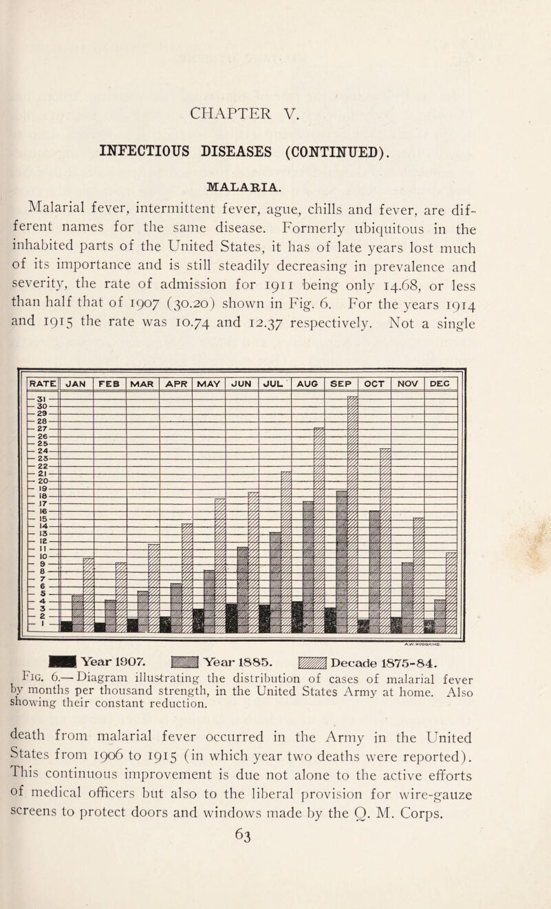 CHAPTER V. INFECTIOUS DISEASES (CONTINUED). MALARIA. Malarial fever, intermittent fever, ague, chills and fever, are dif¬ ferent names for the same disease. Formerly ubiquitous in the inhabited parts of the United States, it has of late years lost much of its importance and is still steadily decreasing in prevalence and severity, the rate of admission for 1911 being only 14.68, or less than half that of 1907 (3°-2°) shown in Fig. 6. For the years 1914 and 1915 the rate was 10.74 and 12.37 respectively. Not a single Fig. 6.—Diagram illustrating the distribution of cases of malarial fever by months per thousand strength, in the United States Army at home. Also showing their constant reduction. death from malarial fever occurred in the Army in the United States from 1906 to 1915 (dn which year two deaths were reported). This continuous improvement is due not alone to the active efforts of medical officers but also to the liberal provision for wire-gauze screens to protect doors and windows made by the Q. M. Corps.
