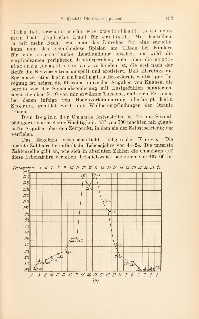 liebe ist, erscheint mehr wie zweifelhaft, es sei denn, man hält jegliche Ln st für erotisch. Mit demselben, ja mit mehr Recht, wie man das Lutschen für eine sexuelle, kann man das gedankenlose Spielen am Gliede bei Kindern für eine unerotische Lusthandlung ansehen, da wohl die empfindsamen peripheren Tastkörperchen, nicht aber die eroti¬ sierende R ausch Substanz vorhanden ist, die erst nach der Reife die Nervenzentren umspült und erotisiert. Daß allerdings die Spermasekretion kein unbedingtes Erfordernis wollüstiger Er¬ regung ist, zeigen die übereinstimmenden Angaben von Knaben, die bereits vor der Samenabsonderung mit Lustgefühlen onanierten, sowie die oben S. 10 von mir erwähnte Tatsache, daß auch Personen, bei denen infolge von Hodenverkümmerung überhaupt kein Sperma gebildet wird, mit Wollustempfindungen der Onanie frönen. Den Beginn der Onanie festzustellen ist für die Sexual¬ pädagogik von höchster Wichtigkeit. 437 von 500 machten mir glaub¬ hafte Angaben über den Zeitpunkt, in dem sie der Selbstbefriedigung verfielen. Das Ergebnis veranschaulicht folgende Kurve. Die oberste Zahlenreihe enthält die Lebensjahre von 4—24. Die unterste Zahlenreihe gibt an, wie sich in absoluten Zahlen die Onanisten auf diese Lebensjahre verteilen, beispielsweise begannen von 437 66 im lebensjahr 5. 5. 6. 7. S. 9. 10. 17 12. 13. 11 15. 16. // IS. 19. 20. 27 22. 23. 2k