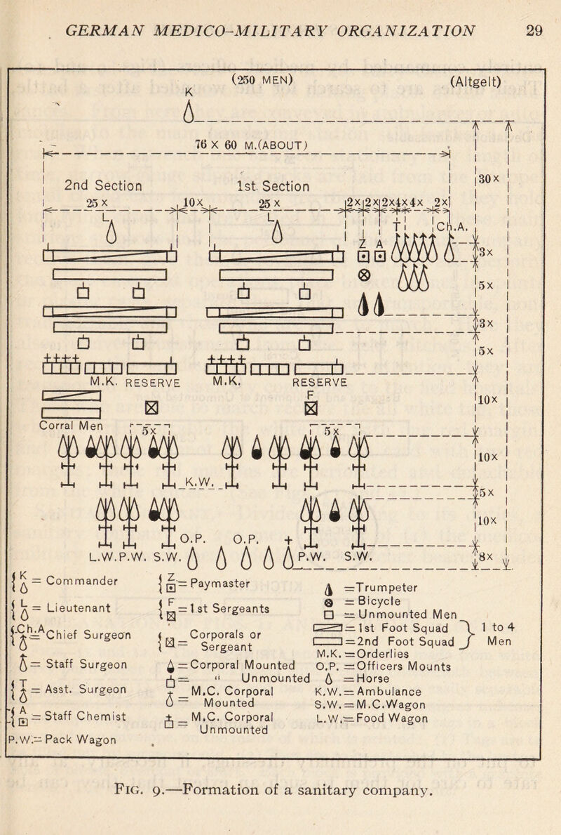 H- (250 MEN) (Altgelt) K A_ 76 X 60 M.(ABOUT) r~r i | ^ = Commander | ^ = Lieutenant |'^=^Chief Surgeon 5= Staff S urgeon | ^ = Asst. Surgeon ^ — Staff Chemist P.W.— Pack Wagon | g— Paymaster | 1 st Sergeants < _ Corporals or | fed— Sergeant ^ = Corporal Mounted “ Unmounted + _ M.C. Corporal (j — Mounted A _ M.C. Corporal u Unmounted ^ =Trum peter q = Bicycle □ “Unmounted Men i—rl — 1 st Foot Squad 1 to 4 i , i = 2nd Foot Squad J Men M.K. =Orderlies O.P. ^Officers Mounts fa = Horse K. W. = Ambulance S.W. = M.C. Wagon L. W.= Food Wagon Fig. 9.—Formation of a sanitary company.