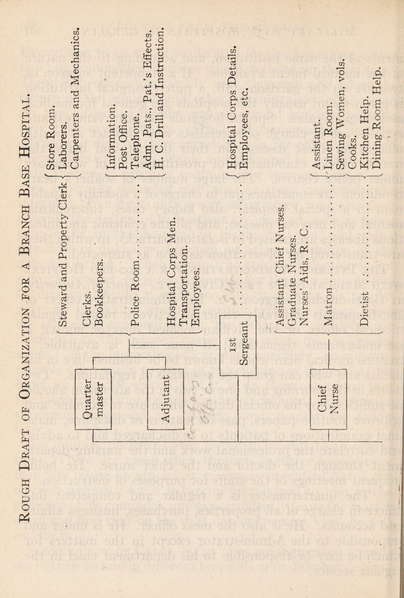 Rough Draft of Organization for a Branch Base Hospital. o Pi to o ’S 03 rG o 03 73 g a3 to P 03 g 03 a _ P a os 0) o ^ g . O 0) SO tX to ^ O ph Ph tO •P o 03 «G W jz> -P o3 Ph to G O • T—1 -P 03 G u -p to G PH *G G o3 o3 Ph a> G O rS P< p JU £ *03 'G • H <1 K u Cti 4^> a> Q CO O ft -P U 0) O . n w W 03 ^ 03 cS .13 O Oh^ S S ffi w G a -p CO • rH to CO < a o o Pi G 03 G I Sewing Women, vols. f Cooks, Dietist . :.-j Kitchen Help.