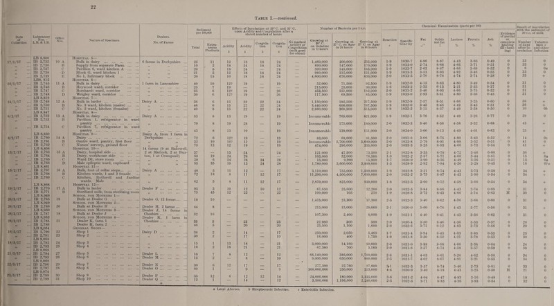 22 Table I.—continued. Chemical Examination (parts per 100) iKesult of inoculation upon Acidity and Coagulation after a Evidence stated numbcK of hours Laboratory Offico Nos. Dealers. Fat .r Solids not fat X I>actoso % Protein % Ash % of partial of CoUection Xo8. • L.B. & I.B. Nature of Si)et';imen No. of Farms Total Extra* neous Acidity Acidity Coagula¬ tion Coagula¬ tion No marked Acidity or Coagulation (milk good Growing at 20''C. on Gelatine in 72 hours Growing at 37* C. on Agar in 24 hours Growing at 37* C. on Agar in 48 hours Hoacliun + Specific Gravity or complete beating (B»heat- Number of dave after in* Tubercu¬ losis + and other Products 3 4 ingl oculation Infection for about) LB 8,806 Hospital 5— 33 17/1/17 ... IB 2,735 10 A Bulk in dairy . 6 farms in Derbyshire 26 11 12 18 18 24 _ 1,460,000 200,000 236,000 1-9 1030-7 4-86 8-87 4-43 3-95 0-49 0 0 IB 2,736 B Supply from separate Farm . Pavilion 6, ward kitchen A . 10 2 18 24 18 24 _ 890,000 147,000 170,000 1-9 1033-0 2-74 8-88 4-66 3-71 0-61 0 33 0 IB 2.737 C >» *» 20 5 18 24 _ 24 _ 590,000 145,000 185,000 1*9 1033-7 2-63 8-87 4-66 3-69 0-52 0 6 Oa IB 2,738 D Block G, ward kitchen 1 . »» 21 5 12 18 18 24 _ 980,000 115.000 131,000 1-9 1033-3 3-63 8-93 4-92 3-46 0-65 0 33 0 IB 2,739 E No 1, Infirmary block . 20 16 10 18 18 24 _ 4,600,000 670,000 830.000 2-0 1033-5 2-70 8-76 4-74 3-74 0-28 0 33 •f LB8, 815 Hospital 6— 22/1/17 IB 2,745 11 A Bulk in dairy .. 1 farm in Lancashire 40 10 12? 19 _ 19 _ 52,000 71,500 92,500 1-9 1032-0 4-15 8-83 4-80 3-49 0-54 0 31 0 IB 2,746 B Heywood ward, corridor . ,, . 25 7 19 _ _ _ __ 215,000 26,000 30,000 1-6 1023-2 2-36 6-13 3-21 2-55 0-37 0 31 0 »» IB 2,747 C Borchardt ward, corridor . . 25 6 12? 19 _ 26 _ 453,500 151,000 182,000 2-0 1033-2 3-40 8-93 4-66 3-75 0-62 0 31 0 IB 2,748 D Wrigley ward, corridor . . ... 30 6 12? 19 _ 26 _ 117,600 69,600 86,000 1-9 1033-0 2-93 8-81 4-80 3-56 0-46 0 31 0 LB 8,819 Hospital 7— 24'1/17 ... IB 2,749 12 A Bulk in larder . Dairy A . 36 6 15 22 ‘>9 24 1,150,000 182,500 217,600 1-9 1032-9 2-67 8-61 4-66 3-26 0-60 0 56 + IB 2,750 B No. 3 ward, kitchen (males). ... 46 6 15 22 OO 24 3,440,000 600,000 767,600 1-9 1032-0 3-45 8-48 4-49 3-45 0-51 0 56 •4- 11 IB 2,751 C No. 2 ward, kitchen (females) 40 8 16 22 22 24 2,860,000 360,500 516,000 1-9 1032-2 3-11 8-57 4-49 3-58 0-60 0 10 06 LB 8.847 Hospital 8— H/2/17 IB 2,752 13 A Bulk in dairy . Dairy A . 53 8 13 19 _ 19 _ Innumerable. 766,000 821,000 1-9 1032-1 3-76 8-62 4-49 3-26 0-77 0 29 0 »« • • • IB 2,753 B Pavilion I, refrigerator in wart pantry . „ 70 3 19 28 _ 19 _ Innumerable 175,000 180,000 2-0 1032-3 3-46 8-58 4-58 3-32 0-68 . 0 43 -f ♦ » ••• IB 2,754 c Pavilion 7, refrigerator in ward pantry . ,, . 43 8 13 19 _ 19 _ Innumerable 139,000 151,000 2-0 1034-0 3-60 9-13 4-49 4-01 0-63 0 25 + LB 8,850 Hospital 9— Dairy A, from 1 farm m 8/2/17 IB 2,760 14 A Dairy. Derbyshire . 72 6 12? 19 _ 19 _ 83,000 68,000 81,500 2-0 1031-6 3-06 8-75 4-80 3-43 0-52 0 14 Oc *1 • • • IB 2,761 B Centre ward, pantry, first floor „ „ 32 10 10? 12 _ 19 _ Innumerable 6,700,000 5,600,000 2-0 1033-8 2-79 8-91 4-88 3-52 0-51 0 41 0 ♦ » ••• IB 2,762 C Nurses’ servery, ground floor „ „ 75 13 12 19 _ 19 _ 474,000 296,000 335.000 2-0 1033-3 3-25 8-93 4-66 3-73 0-54 0 41 4* LB 8,858 Hospital 10— 14 farms (9 at Bakewell, 13/2/17 IB 2,763 15 A Dairy, hospital side. 2 at Matlock, 2 at Bux- 37 — 13 24 _ 24 _ 121,000 47,600 73,500 2-1 1032-8 3-35 8-78 4-72 3-46 0-60 0 36 + „ IB 2,764 B Dairy, workhouse side . ton, 1 at Crumpsall) 50 19 24 28 _ _ _ 103,000 52,000 76,600 1-9 1032-2 2-87 8-71 4-66 3-44 0-61 0 15 Oa „ IB 2,765 C Ward Dl, store room . »> »» 30 6 24 28 24 28 _ * 16,000 9,900 16,900 1-7 1030-9 3-90 8-36 4-49 3-36 0-61 0 15 Oa IB 2,766 D Male epileptic ward, cupboard »» »» 55 35 10 13 24 28 _ 1,780,000 3,600,000 3,900,000 1-5 1028-9 2-92 7-94 4-20 3-29 0-45 0 18 0?a LB 8,861 Hospital 11— 15/2/17 ... IB 2,767 16 A Bulk, foot of cellar steps. Dairy A . 40 5 11 12 _ 17 _ 3.110,000 765,000 1,600,000 1*9 1032-8 3-21 8-74 4-43 3-73 0-58 0 34 + »l ••• IB 2,768 B Kitchen wards, 1 and 2 female ,, . 72 18 8 11 12 17 _ 11,200,000 4,500,000 7,600,000 2-0 1032-2 3-75 8-87 4-43 3-90 0-64 0 34 + »♦ IB 2,769 C Kitchen, Rothwell and Jardine wards. Male . „ . 62 5 S 11 12 17 _ 2,870,000 825,000 930,000 1-8 1032-5 3-60 8-72 4-58 3-60 0-54 0 34 + LB 8,868 Hospital 12— 19/2/17 IB 2,770 17 A Bulk in larder . Dealer F. 96 3 10 12 10 12 _ 67,650 26,600 • 32,200 2-0 1032-5 3-84 8-86 4-43 3-74 0-69 0 31 0 • » IB 2,771 B Sterilized milk, from sterilizing room „ . 75 45 12 22 — 22 _ 109,000 105 270 1-9 1028-8 3-72 8-43 4-66 3-14 0-63 H 30 0 LB 8,949 School for Mothers 1 — 26/3/17 IB 2,785 19 Bulk at Dealer G . Dealer G, 12 farms... 18 10 _ _ _ _ _ 1,475,000 23,300 ■37,300 2-5 1032-3 3-40 8-C2 4-36 3-66 0-60 0 31 0 LB 8,949 School fob Mothers 2— 26/3/17 ... IB 2,786 20 Bulk at Dealer H . Dealer H, 2 farms ... 44 8 _ _ _ _ _ 215,000 15,000 20,060 21 1030-0 5-60 8-76 4-43 3-77 0-66 0 31 4> LB 8,950 School for Mothers 3— Dealer J, 14 farms in 26/3/17 ... IB 2,787 IS Bulk at Dealer J . Cheshire. 32 16 _ _ _ _ _ 107,300 2,400 6.000 1-9 1031-1 4-40 8-41 4-43 3-36 0-62 0 31 0 LB 8,953 School for Mothers 4— Dealer K, I farm in 28/3/17 ... IB 2,788 21 Dealer K, farm 1 . Cheshire. 35 5 — 23 _ 23 _ 22,950 300 500 2-0 1030-4 3-50 8-46 4-36 3-53 0-57 0 20 0 . IB 2,789 LB 9,054 Dealer K, farm 2 . General Shops— .. 46 6 — 20 — 20 — 25,500 1,100 1,600 2-0 1032-6 3-71 9-12 4-83 3-73 0-56 0 20 0 16/5/17 ... IB 2,790 22 Shop 1 . Dairy D . 36 2 — 14 _ 17 _ 250,000 2,060 5,460 1-7 1031-4 3-94 8-43 4-03 3-85 0-55 0 25 0 IB 2,791 LB 9,058 23 Shop 2 . ” . 30 2 — 17 — 19 — 16,000 400 1,750 1-9 1031-8 3-50 8-52 4-21 3-78 0-63 0 30 0 18/5/17 ... IB 2,792 24 Shop 3 . „ . 15 1 13 18 _ 21 _ 3,090,000 14,160 30,000 2-0 . 1031-0 3-88 8-68 4-66 3-38 0-64 0 24 0 ». IB 2,793 LB 9,068 25 Shop 4 . ’* . 16 18 21 — 21 — 67,360 700 5,160 2-0 1031-6 3-67 8-74 4-58 3-57 0-69 0 38 0 21/5/17 IB 2,794 27 Shop 5 . Dealer L. 10 7 8 12 _ 12 _ 66,140,000 388,000 1,700,000 2-8 1031-1 4-03 8-61 5-20 4-02 0*56 0 34 0 » IB 2,795 LB 9,069 26 Shop 6 . Dealer M. 16 2 — 8 — 10 — 9,000,000 650,000 900.000 2-5 1031-7 4-02 8-67 4-91 3-21 0-55 0 34 0 22/5/17 ... IB 2,796 29 Shop 7 . Shop 8 . Dealer N. 30 6 12 17 _ 17 _ 277,500 22,760 27,600 2,1 1032-3 3-57 8-74 5-40 2-73 0*61 0 33 0 IB 2,797 LB 9.074 Dealer 0. 60 1 — 9 — 9 — 300,000,000 250,000 315,000 4.4 1030-9 3-40 8-18 4-43 3-25 0-50 H 21 0 23/5/17 ... IB 2,798 IB 2,799 30 31 Shop 9 . Shop 10 . Dealer P. Dealer Q. + 35 12 12 1 6 12 14 12 14 12 — 24,000,000 3,500,000 180,000 1,196,000 3,335,000 2,280,000 3-6 2-5 1031- 2 1032- 6 4-04 3-71 8-47 8-83 4-83 4-36 3-16 3-93 0-48 0-64 0 0 18 32 0 0 a Local Abscess. b Streptococcic Infection. c Entoritidis Infection.