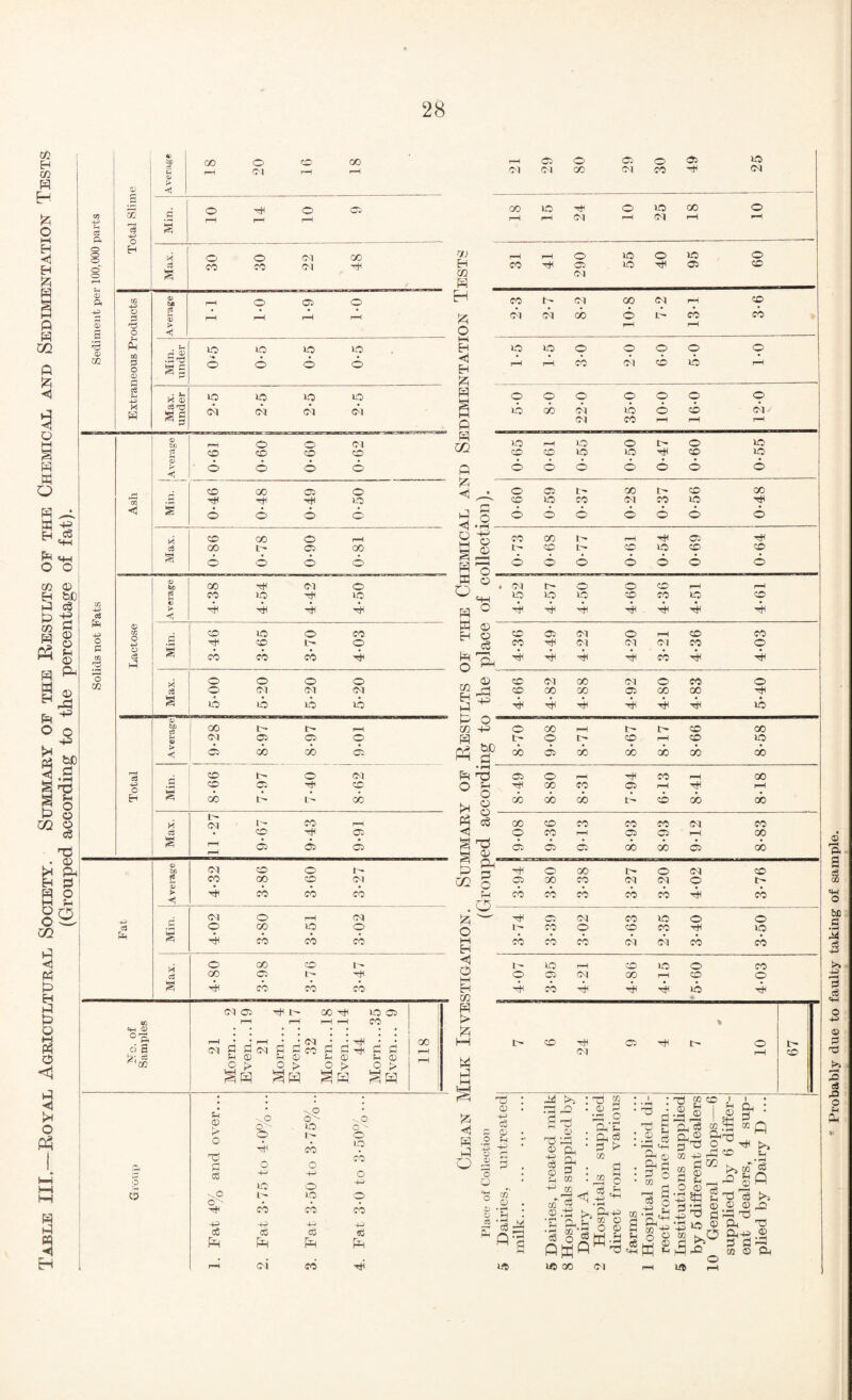 Table III.—Royal Agricultural Society. Summary of the Results of the Chemical and Sedimentation Tests (Grouped according to the percentage of fat). _ ft o' u 0) s -p s 02 4^ -r1 c^i .S M Cfi X c6 't:J lO 0^ 40 40 04 40 04 m 4^ e3 O a? be rH o O oi CD CD CD © a> ♦ • • * »>• < O o O o CD 00 CD o tH Tt) o 6 6 6 o CD GO © r—H c« 00 © 00 6 6 6 6 u be CO o CO lO 'cH ID c> • • • • > rt^ -<1 CD lO O CO CD L o o o o o o oi D1 ID lO ID ID ^ a; 00 t- Gd Oi © o > < CC 00 GO © CD !>• o .s CD o © GO GO t-. X CO p-H c3 CD © g f—^ Ci © © o be (M CD o CO 00 © D1 <1^ * • • • > < CO CO © o OQ •S O CO ID o 4i CO CO CO X c3 o 00 CD GO CO SQ «M 'X* C) S '^'OQ CM O t- 00 lO o: C<J d d d d 00 ll) fH ® d d 41 p ® f-i O t> Op. ® 00 p 6 ® \0 g^-' 4-* o'- • • -|J 4-. cC CC cC Pdi oi * Probably due to faulty taking of sample.