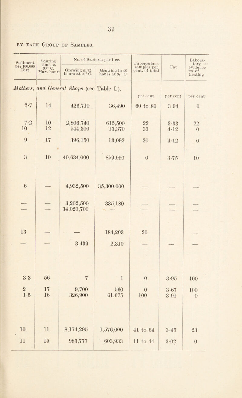BY EACH Group of Samples. Sediment Souring time ac 30° C. Max. hours / No. of Bacteria per 1 cc. Tuberculous Labora¬ tory ■ evidence of heating per 100,000 Dirt Growing in 72 hours at 20° C. Growing in 48 hours at 37° C. samples per cent, of total Fat Mothers, and Gene ral Shops (see Table I.), 1 per cent per cent per cent 2-7 14 426,710 36,490 60 to 80 3 94 0 7-2 10 2,806,740 615,500 22 3-33 22 10 12 544,300 13,370 33 4-12 0 9 17 396,150 13,092 20 4-12 0 3 10 40,634,000 1 1 * 859,990 0 3 75 10 6 — 4,932,500 35,300,000 — — —' _ _ 3,202,500 335,180 34,020,700 ■ — ■  — — 13 — — 184,203 20 — — ' — ■ 3,439 2,310 — — — 3-3 56 7 1 0 3-95 100 2 17 9,700 560 0 3-67 100 1-5 16 326,900 ’ 1 61,675 100 3-91 0 10 * 11 1 i 8,174,295 1,576,000 41 to 64 345 23 11 15 983,777 603,933 11 to 44 3 02 0