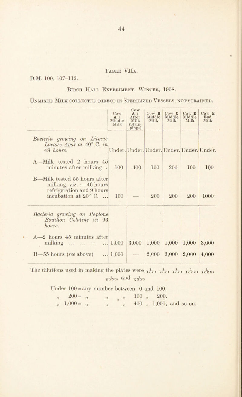 \ Table VIIa. D.M. 100, 107-113. Birch Hall Experiment, Winter, 1908. Unmixed Milk collected direct in Sterilized Vessels, not strained. 1 1 Cow A 1 Middle Milk Cow A 2 After Milk (Strip¬ pings) Cow B Middle Milk Cow 0 Middle Milk Cow D Middle Milk Cow E End Milk Bacteria growing on Litmus Lactose Agar at 40° C, in 48 hours. Under. Under. Under. Under. Under. Under. A—Milk tested 2 hours 45 minutes after milking; . t_- 100 400 100 200 100 100 B—Milk tested 55 hours after milking, viz. :—46 hours refrigeration and 9 hours incubation at 20° C. ... 100 . — 200 200 200 1000 Bacteria growing on Peptone Bouillon Gelatine in 96 hours. A—2 hours 45 minutes after milking . 1,000 3,000 1,000 1,000 1,000 3,000 B—55 hours {see above) 1,000 — 2,000 3,000 2,000 4,000 The dilutions used in making the plates were SOWO’ TUUu Under 100 = any number between 0 and 100. 200= „ 1,000= „ 100 „ 200. 400 ,, 1,000, and so on. >5