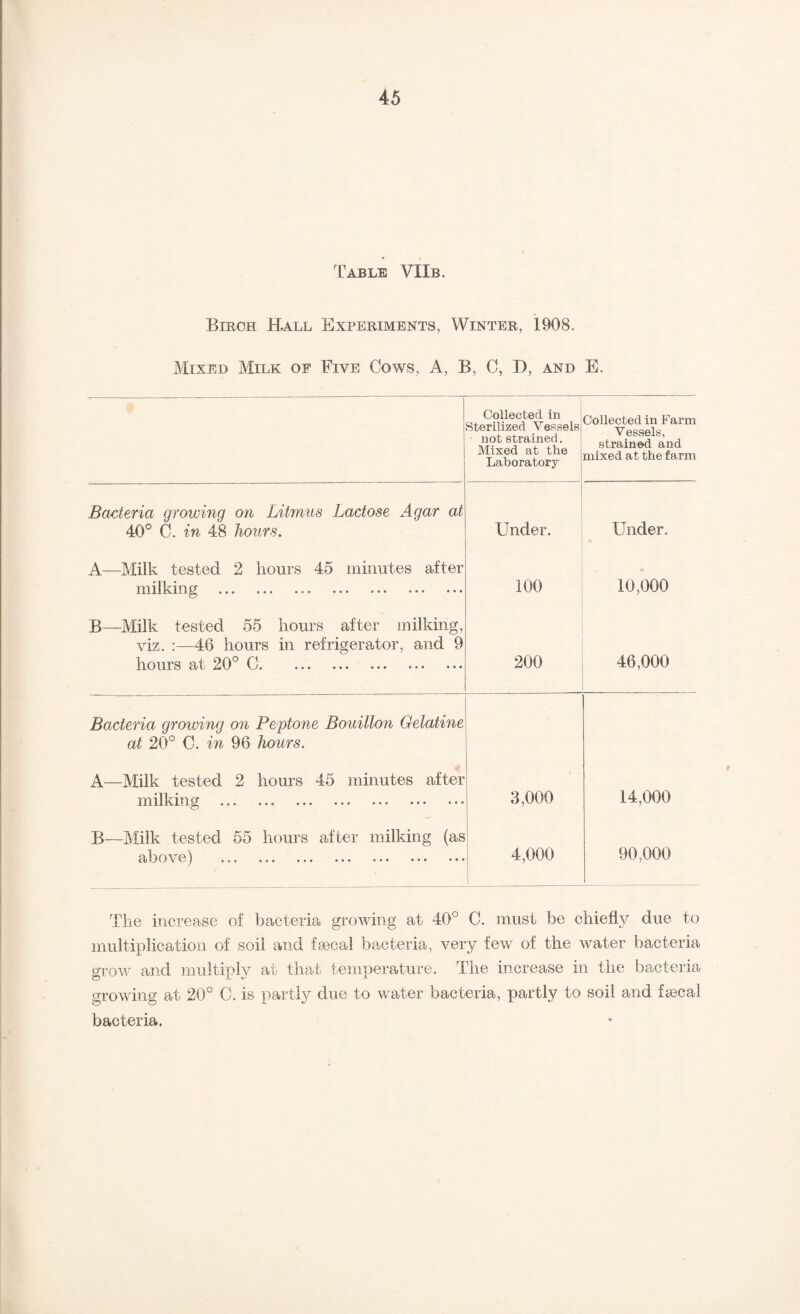 Table VIIb. Biroh Hall Experiments, Winter, 1908. Mixed Milk of Five Cows, A, B, C, D, and E. Collected in Sterilized Vessels not strained. Mixed at the Laboratory Collected in Farm Vessels, strained and mixed at the farm Bacteria groioing on Litmus Lactose Agar at 40° C. in 48 hours. Under. Under. A—Milk tested 2 hours 45 minutes after milking . 100 10,000 B—Milk tested 55 hours after milking, viz. ;—46 hours in refrigerator, and 9 hours at 20° 0. 200 46,000 Bacteria growing on Peptone Bouillon Gelatine at 20° C. in 96 hours. A—Milk tested 2 hours 45 minutes after milking . 3,000 14,000 B—Milk tested 55 hours after milking (as aho\ e^ »•» ••• ••• ••• ••• ••• 4,000 90,000 The increase of bacteria growing at 40° C. must be chiefly due to multiplication of soil and faecal bacteria, very few of the water bacteria grow and multiply at that temperature. The increase in the bacteria growing at 20° C. is partly due to water bacteria, partly to soil and faecal bacteria.