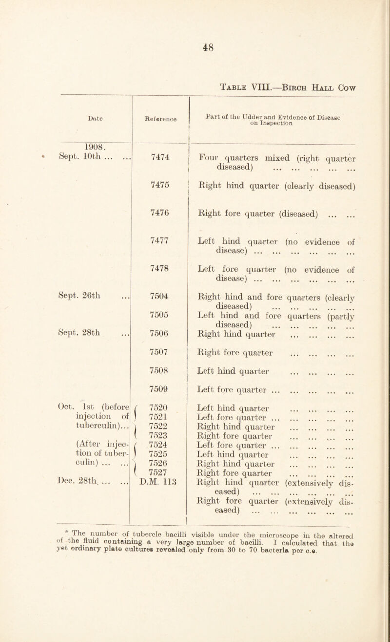 Table VIII.—Birch Hall Cow Date Reference Part of the Udder and Evidence of Disease on Inspection 1908. Sept. 10th ... 7474 7475 Four quarters mixed (right quarter diseased) . Right hind quarter (clearly diseased) 7476 Right fore quarter (diseased) 7477 7478 8ept. 26th 7504 7505 Sept. 28th 7506 7607 7508 i 1 t 7509 ! Oct. 1st (before injection of tuberculin)... (After injec¬ tion of tuber¬ culin) . Dec. 28th.. I / 7520 1 7521 ') 7522 ( 7523 ( 7524 ) 7525 ■) 7526 ( 7527 D.M. 113 1 Left hind quarter (no evidence of disease) . Left fore quarter (no evidence of disease) . Right hind and fore quarters (clearly diseased) . Left hind and fore quarters (partly diseased) . Right hind quarter . Right fore quarter . Left hind quarter . Left fore quarter. Left hind quarter . Left fore quarter. Right hind quarter . Right fore quarter . Left fore quarter. Left hind quarter . Right hind quarter . Right fore quarter . Right hind quarter (extensively dis¬ eased) . Right fore quarter (extensively dis¬ eased) . * The number of tubercle bacilli visible under the microscope in the altered of the fluid containing a very large number of bacilli. I calculated that the yet ordinary plate cultures revealed only from 30 to 70 bacteria per o.c.