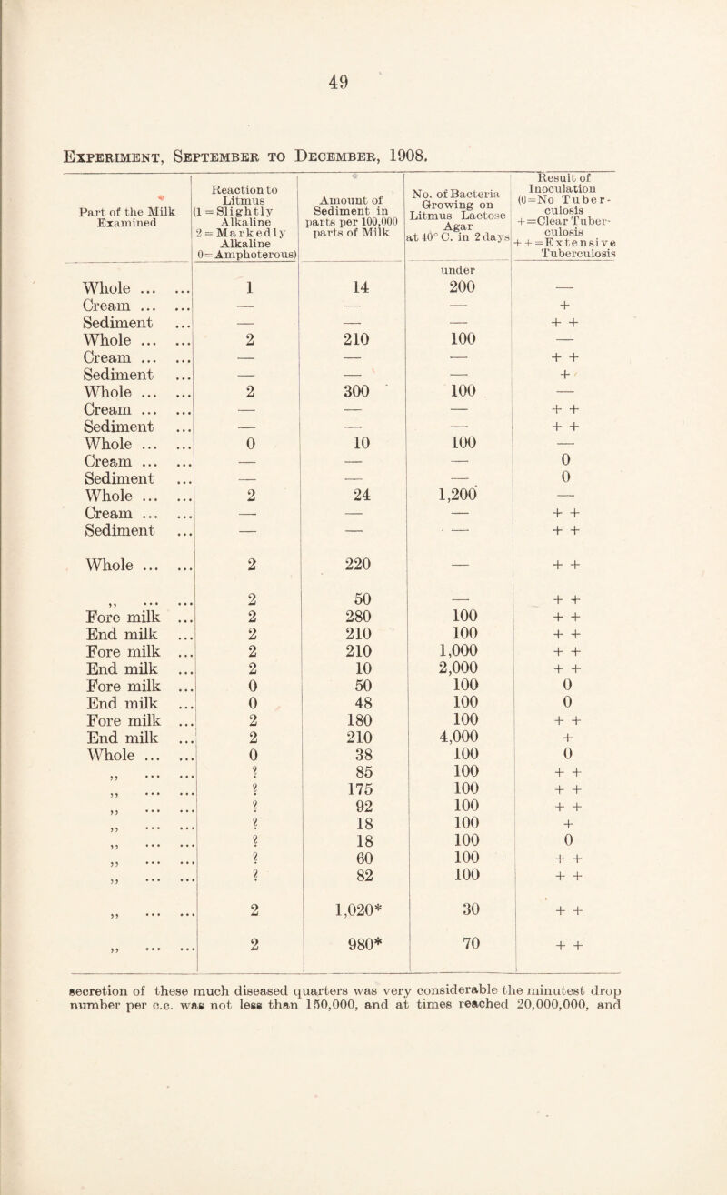 Experiment, September to December, 1908, Part of the Milk Examined Reaction to Litmus (1 = Slightly Alkaline 2 = Markedly Alkaline 0=Amphoterous) Amount of Sediment in parts per 100,000 parts of Milk No. of Bacteria Growing on Litmus Lactose Agar at 10° C. in 2 days Result of Inoculation (0=No Tuber¬ culosis + =Clear Tuber¬ culosis + + ^Extensive Tuberculosis Whole. 1 14 under 200 - ■ - Cream. — — — + Sediment — — — + + Whole. 2 210 100 — Cream. — — — + + Sediment — — — + Whole. 2 300 100 —• Cream. — — j ■+• + Sediment — —• + + Whole. 0 10 100 — Cream. — — — 0 Sediment — — — 0 Whole. 2 24 1,200 — Cream. — — -t + Sediment — — . — Whole. 2 220 + + y ^ ••• ••• 2 50 + + Fore milk ... 2 280 100 + + End milk 2 210 100 + + Fore milk ... 2 210 1,000 + End milk 2 10 2,000 _t- q. Fore milk ... 0 50 100 0 End milk 0 48 100 0 Fore milk ... 2 1 180 100 + + End milk 2 210 4,000 + Whole. 0 38 100 i 0 y ^ •#* 2 85 100 j y ••• ••• 2 175 100 1 + + y y ••• 2 92 100 ■+■ + ) 5 . 2 18 100 + n . 2 18 100 i ^ . 2 60 100 + + y y ••• ••• 2 82 100 + + . 2 1,020* 30 + + ••• 2 980* 70 + + 1 secretion of these much diseased quarters was very considerable the minutest drop number per c.c. was not less than 150,000, and at times reached 20,000,000, and