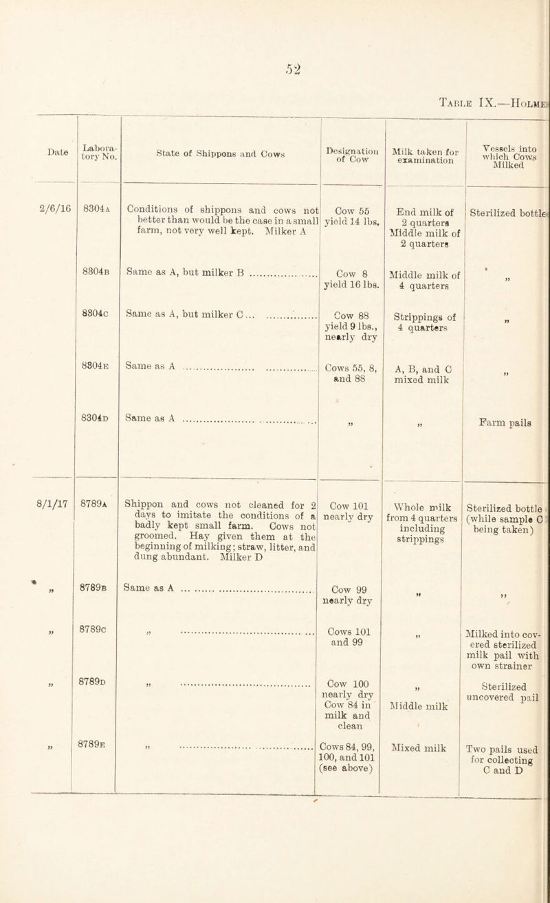 Table IX.—Holme Date Lab ora¬ tor No. State of Shippons and Cows Designation of Cow Milk taken for examination I j Vessels into i which Cows Milked 2/6/16 8304& Conditions of shippons and cows no1 better than would be the case in a smal farm, not very well kept. Milker A Cow 55 yield 14 lbs. End milk of 2 quarters Middle milk of 2 quarters Sterilized bottle 8304b Same as A, but milker B . .. Cow 8 Middle milk of 4 quarters i • yield 16 lbs. 55 8804c Same as A, but milker C.'. Cow 88 Strippings of 4 quarters i 1 yield 9 lbs., nearly dry ■ ■ 8804e Same as A . Cows 55, 8, and 88 A, B, and C mixed milk 55 8304d Same as A . Farm pails >3 8/1/17 8789a Shippon and cows not cleaned for 2 days to imitate the conditions of a badly kept small farm. Cows not groomed. Hay given them at the beginning of milking; straw, litter, and dung abundant. Milker D Cow 101 nearly dry Whole milk from 4 quarters including strippings Sterilized bottle (while sample C being taken) 8789b Same as A . Cow 99 nearly dry 99 55 / 8789c Cows 101 and 99 Milked into cov¬ ered sterilized milk pail with own strainer 33 8789d Cow 100 nearly dry Cow 84 in milk and clean Sterilized uncovered pail 53 Sliddle milk 8789e Cows 84, 99, 100, and 101 (see above) Mixed milk Two pails used for collecting C and D
