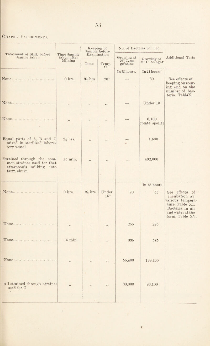 Chapel Experiments. i i Keeping of Samjjle before Examination No. of Bacteria per 1 cc. Treatment of Milk before Sample taken Time Sample taken after Growing at Growing at 37° C. on agar Additional Tests Milking j 1 1 Time Temp. C. 20° C. on ge’atine In 72 hours. In 21 hours None.;. 0 hrs. 21 hrs 20° 80 See effects of keeping on sour¬ ing and on the number of bac¬ teria, TableX. None. Under 10 6,100 (plate spoilt) N one. 59 99 99 M 99 Equal parts of A, B and C mixed in sterilized labora¬ tory vessel 2^ hrs. 99 99 1,500 Strained through the com¬ mon strainer used for that afternoon’s milking into farm churn 15 min. n 99 99 432,000 In 48 hours None. 0 hrs. 2A hrs Under 15° 20 65 See effects of incubation at various tempera¬ ture, Table XI. Bacteria in air and water at the farm. Table XV. None.... 255 285 Si 99 99 None... 15 min. i i 835 65,400 38,800 585 139,400 83,100 None. i 99 All strained through stfainei used for C 55 99 * } 1 99 99