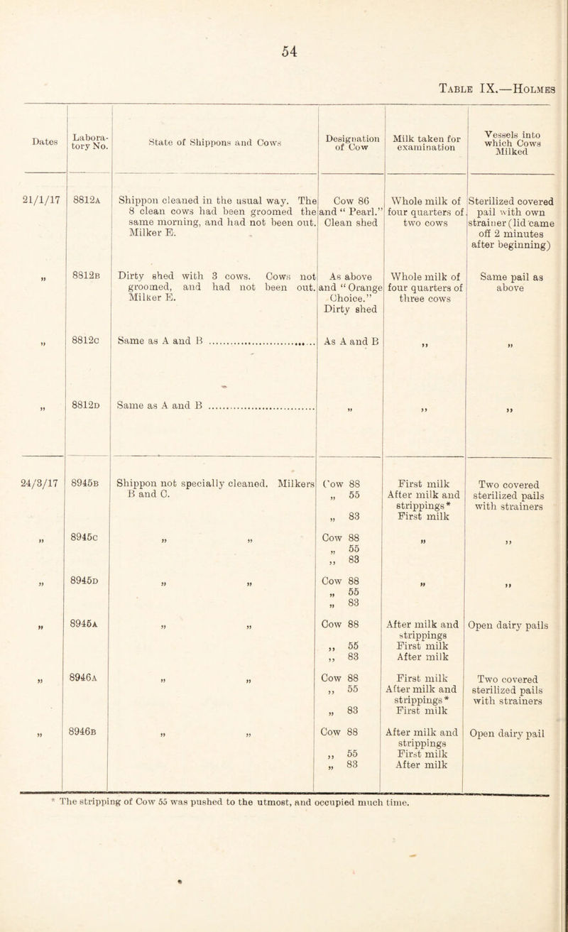 Table IX.—Holmes Dates Labora¬ tory No. State of Shippons and Cows Designation of Cow Milk taken for examination Vessels into which Cows Milked 21/1/17 8812a Shippon cleaned in the usual way. The 8 clean cows had been groomed the same morning, and had not been out. Milker E. Cow 86 and “ Pearl.” Clean shed Whole milk of four quarters of two cows Sterilized covered pail with own strainer (lid came off 2 minutes after beginning) W 8812b Dirty shed with 3 cows. Cows not groomed, and had not been out. Milker E. As above and “ Orange- Choice.” Dirty shed Whole milk of four quarters of three cows Same pail as above )> 8812c Same as A and B .. As A and B 99 99 8812d Same as A and B . 99 99 99 24/3/17 8945b Shippon not specially cleaned. Milkers B and 0. Cow 88 „ 55 » 83 First milk After milk and strippings * First milk — Two covered sterilized pails with strainers M 8945c 99 99 Cow 88 ,. 55 „ 83 99 99 8945d » » Cow 88 „ 55 „ 83 99 99 »» 8946a 99 99 Cow 88 „ 55 „ 83 After milk and strippings First milk After milk Open dairy pails »s 8946a »» » Cow 88 „ 55 „ 83 j First milk After milk and strippings* First milk Two covered sterilized pails with strainers 59 8946b » y> Cow 88 „ 55 „ 83 After milk and strippings First milk After milk Open dairy pail * The stripping of Cow 55 was pxished to the utmost, and occupied much time.