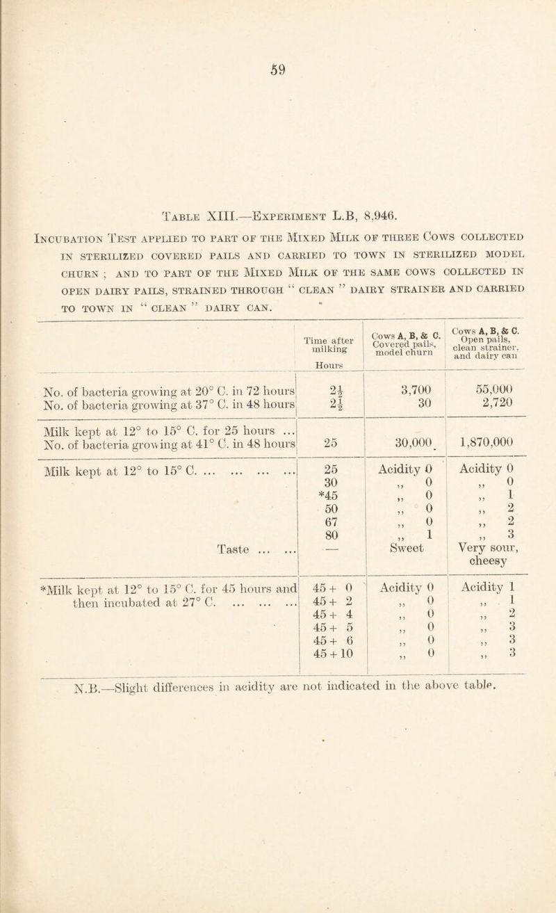 Table XIII.—Experiment L.B, 8,946. Incubation Test applied to part of the Mixed Milk of three Cows collected IN sterilized covered pails and carried to town in sterilized model CHURN ; AND TO PART OF THE MiXED MiLK OF THE SAME COWS COLLECTED IN OPEN DAIRY PAILS, STRAINED THROUGH “ CLEAN ” DAIRY STRAINER AND CARRIED TO TOWN IN “ CLEAN ” DAIRY CAN. Time after milking Honrs i Cows A, B, & C. Covered palls, model churn Cows A, B, & C. Open pails, clean strainer, and dairy can ! No. of bacteria growing at 20° C. in 72 hours 3,700 55,000 No. of bacteria growing at 37° C. in 48 hours 24 30 2,720 Milk kept at 12° to 15° C. for 25 hours ... 1 No. of bacteria growing at 41° C. in 48 hours 25 30,000 1,870,000 Milk kept at 12° to 15° C. 25 Acidity 0 Acidity 0 30 0 „ 0 *45 0 „ 1 50 „ 0 „ 2 67 „ 0 2 80 1 3 Taste . Sweet Very sour, cheesy *Milk kept at 12° to 15° C. for 45 hours and 45+0 ■ Acidity 0 Acidity 1 then incubated at 27° C. 45+2 „ 0 i f 45+4 n 0 „ 2 • 45+5 „ 0 3 45+ 6 „ 0 45 + 10 „ 0 „ 3 1 _Slight differences in acidity are not indicated in the above table.