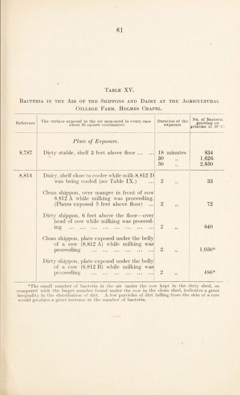 Table XV. Bacteria in the Air of the Shippons and Dairy at the Agricultural College Farm, Holmes Chapel. Reference The surface exposed to the air measured in every case about 65 square centimetres 8,787 8,814 Place of Exposure, Dirty stable, shelf 3 feet above floor ... Duration of the exposure Dairy, shelf close to cooler while milk 8,812 D was being cooled (see Table IX.) Clean shippon, over manger in front of cow 8,812 A while milking Avas proceeding. (Plates exposed 5 feet above floor) Dirty shippon, 6 feet above the floor—over head of coav aaFIIc milking was proceed- ••• ••• ••• ••• ••• ••• ••• Clean shippon, plate exposed under the belly of a cow (8,812 A) aaFIIo milking was proceeding . 18 minutes 30 50 5 J No. of Bacteria growing on gelatine at 18° C. 834 1,626 2,850 ? ? 2 33 72 9 n I«• •«• Dirty shippon, plate ex|)osed under the belly of a coAA^ (8,812 B) while milking was proceeding . 840 1,050* 486* *The small number of bacteria in the air under the cow kept in the dirty shed, as compared with the larger number found under the cow in the clean shed, indicates a great inequality in the distribution of dirt. A few particles of dirt falling from the skin of a cow would produce a great increase in the number of bacteria.