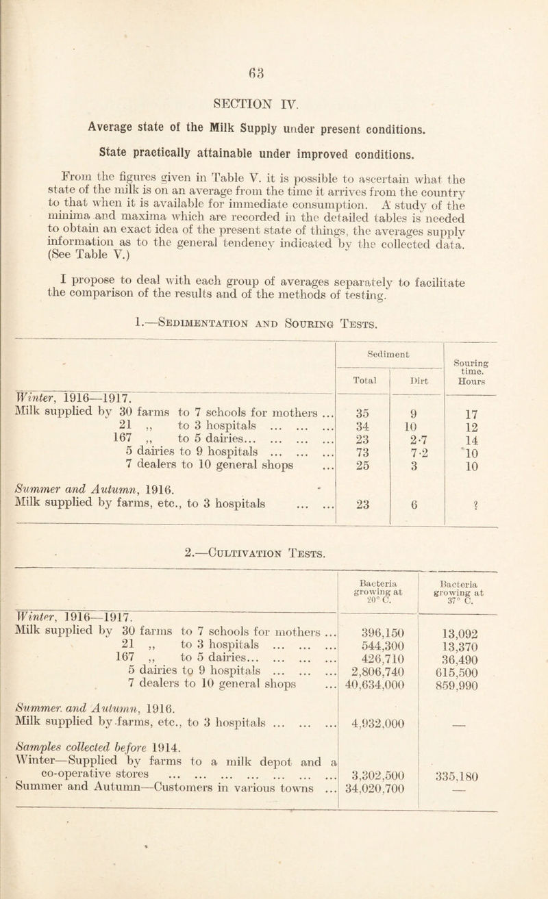 SECTION IV. Average state of the Milk Supply under present conditions. State practically attainable under improved conditions. From the figures given in Table V. it is possible to ascertain what the state of the milk is on an average from the time it arrives from the country to^ that when it is available for immediate consumption. A study of the minima and maxima which are recorded in the detailed tables is needed to obtam an exact idea of the present state of things, the averages supply information as to the general tendency indicated bv the collected data (See Table V.) I propose to deal with each group of averages separately to facilitate the comparison of the results and of the methods of testino-. o 1.—Sedimentation and Souring Tests. Sediment 1 Total j Dirt Souring time. Hours Winter, 1916—1917. Milk supplied by 30 farms to 7 schools for mothers ... 35 9 17 21 ,, to 3 hospitals . 34 10 12 167 ,, to 5 dairies. 23 2*7 14 5 dairies to 9 hospitals . 73 7-2 10 7 dealers to 10 general shops 25 3 10 Summer and Autumn, 1916. Milk supplied by farms, etc., to 3 hospitals . 23 6 2 2.—Cultivation Tests. Bacteria growing at 20° C. Bacteria growing at 37° C. Winter, 1916—1917. Milk supplied by 30 farms to 7 schools for mothers ... 21 ,, to 3 hospitals . 167 ,, to 5 dairies. 5 dairies to 9 hospitals . 7 dealers to 10 general shops 396,150 544,300 426,710 2,806,740 40,634,000 13,092 13,370 36,490 615,500 859,990 Summer. a7id Autumn, 1916. Milk supplied by-farms, etc., to 3 hospitals. 4,932,000 Samples collected before 1914. Winter—Supplied by farms to a milk depot and a co-operative stores . Summer and Autumn—Customers in vaiious towns ... 3,302,500 34,020,700 335,180