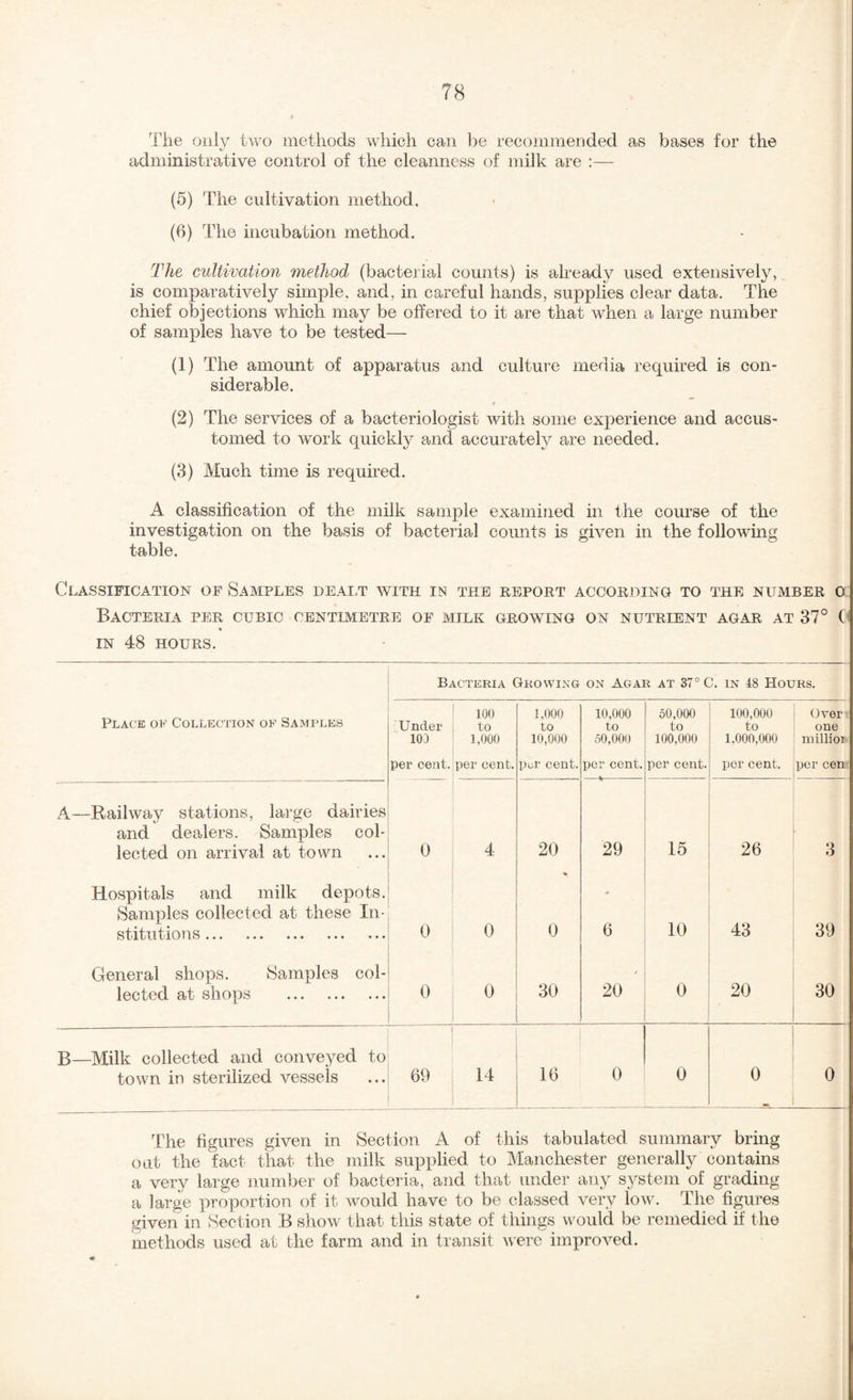 only two methods which can be recommended as bases for the administrative control of the cleanness of milk are :— (5) The cultivation method. (6) The incubation method. The cultivation method (bacterial counts) is already used extensively, is comparatively simple, and, in careful hands, supplies clear data. The chief objections which may be offered to it a-re that when a large number of samples have to be tested— (1) The amount of apparatus and culture media required is con¬ siderable. (2) The services of a bacteriologist with some experience and accus¬ tomed to work quickly and accurately are needed. (3) Much time is required. A classification of the milk sample examined in the course of the investigation on the basis of bacterial counts is given in the following table. Classification of Samples deai.t with in the repoet ACCOEj:>iNG to the number o Bacteria per cubic centimetre of milk growing on nutrient agar at 37° C' in 48 hours. Bacteria Growing ON Agar at 37° C. in 48 Hours. Place of Collection of Samples Under 100 per cent. 100 to 1,000 per cent. 1,000 to 10,000 pur cent. 10,000 to 50,000 per cent. 50,000 to 100,000 per cent. 100,000 to 1,000,000 per cent. Over one million per cen A—Railway stations, large dairies and dealers. Samples cob lected on arrival at town 0 4 20 29 15 26 3 Hospitals and milk depots. Samxiles collected at these In¬ stitutions . 0 0 0 6 10 43 39 General shops. Samples col¬ lected at shops . 0 0 30 20 0 20 30 B—]y[ilk collected and conveyed to town in sterilized vessels 69 14 16 0 0 0 0 The figures given in Section A of this tabulated summary bring out the fact that the milk supplied to Manchester generally contains a very large number of bacteria, and that under any sj^stem of grading a large proportion of it would have to be classed very low. The figures given in Section B show that this state of things v'ould be remedied if the methods used at the farm and in transit ^vere improved.