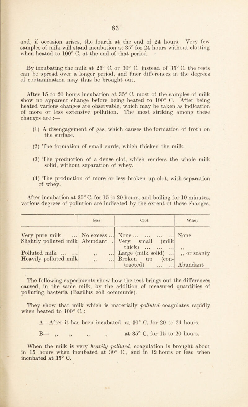 and, if occasion arises, the fourth at the end of 24 hours. Very few samples of milk will stand incubation at 35° for 24 hours without clotting when heated to 100° 0. at the end of that period. By incubating the milk at 25° 0. or 30° 0. instead of 35° C. the tests can be spread over a longer period, and finer differences in the degrees of contamination may thus be brought out. After 15 to 20 hours incubation at 35° C. most of the samples of milk show no apparent change before being heated to 100° C. After being heated various changes are observable, which may be taken as indication of more or less extensive pollution. The most striking among these changes are :— (1) A disengagement of gas, which causes the formation of froth on the surface. (2) The formation of small curds, which thicken the milk. (3) The production of a dense clot, which renders the whole milk solid, without separation of whey. (4) The production of more or less broken up clot, with separation of whey. After mcubation at 35° C. for 15 to 20 hours, and boiling for 10 minutes, various degrees of pollution are indicated by the extent ot these changes. Gas Clot Whey Very pure milk No excess ... None. None Slightly polluted milk Abundant . Very small (milk thick) . Polluted milk. 5 J * * * Large (milk solid) ... ,, or scanty Heavily polluted milk 5 5 * * * Broken up (con¬ tracted) . Abundant The following experiments show how the test brings out the differences caused, in the same milk, by the addition of measured quantities of polluting bacteria (Bacillus coli communis). They show that milk which is materially polluted coagulates rapidly when heated to 100° C. : A—After it has been incubated at 30° C. for 20 to 24 hours. B— ,, ,, ,, ,, at 35° C. for 15 to 20 hours. When the milk is YQ>vy heavily polluted, coagulation is brought about in 15 hours when incubated at 30° C., and in 12 hours or less when incubated at 35° C.