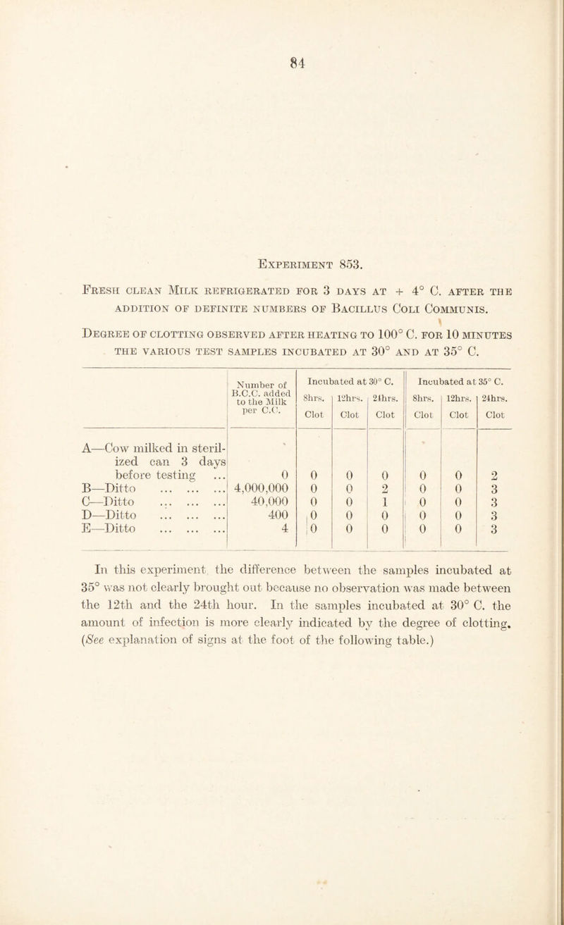 Experiment 853. Fresh clean Milk refrigerated for 3 days at + 4° 0. after the ADDITION OF DEFINITE NUMBERS OF BaCILLUS CoLI CoMMUNIS. Degree of clotting observed after heating to 100° C. for 10 minutes THE VARIOUS TEST SAMPLES INCUBATED AT 30° AND AT 35° C. Number of Incubated at 30° C. Incubated at 35° C. B.C.C. added to the Milk 8hrs. 121irs. 2ihrs. 8hrs. 12hrs. 24hr8. per C.C, Clot Clot Clot Clot Clot Clot A—Cow milked in steril- . ized can 3 days before testing 0 0 0 0 0 0 2 B—Ditto 4,000,000 0 0 2 0 0 3 C—Ditto . 40,000 0 0 1 0 0 3 D—Ditto . 400 0 0 0 0 3 E—Ditto . 4 |o 0 0 0 0 3 In this experiment the difference between the samples incubated at 35° was not clearly brought out because no observation was made between the 12th and the 24th hour. In the samples incubated at 30° C. the amount of infection is more clearly indicated by the degree of clotting. {See explanation of signs at the foot of tlie following table.)