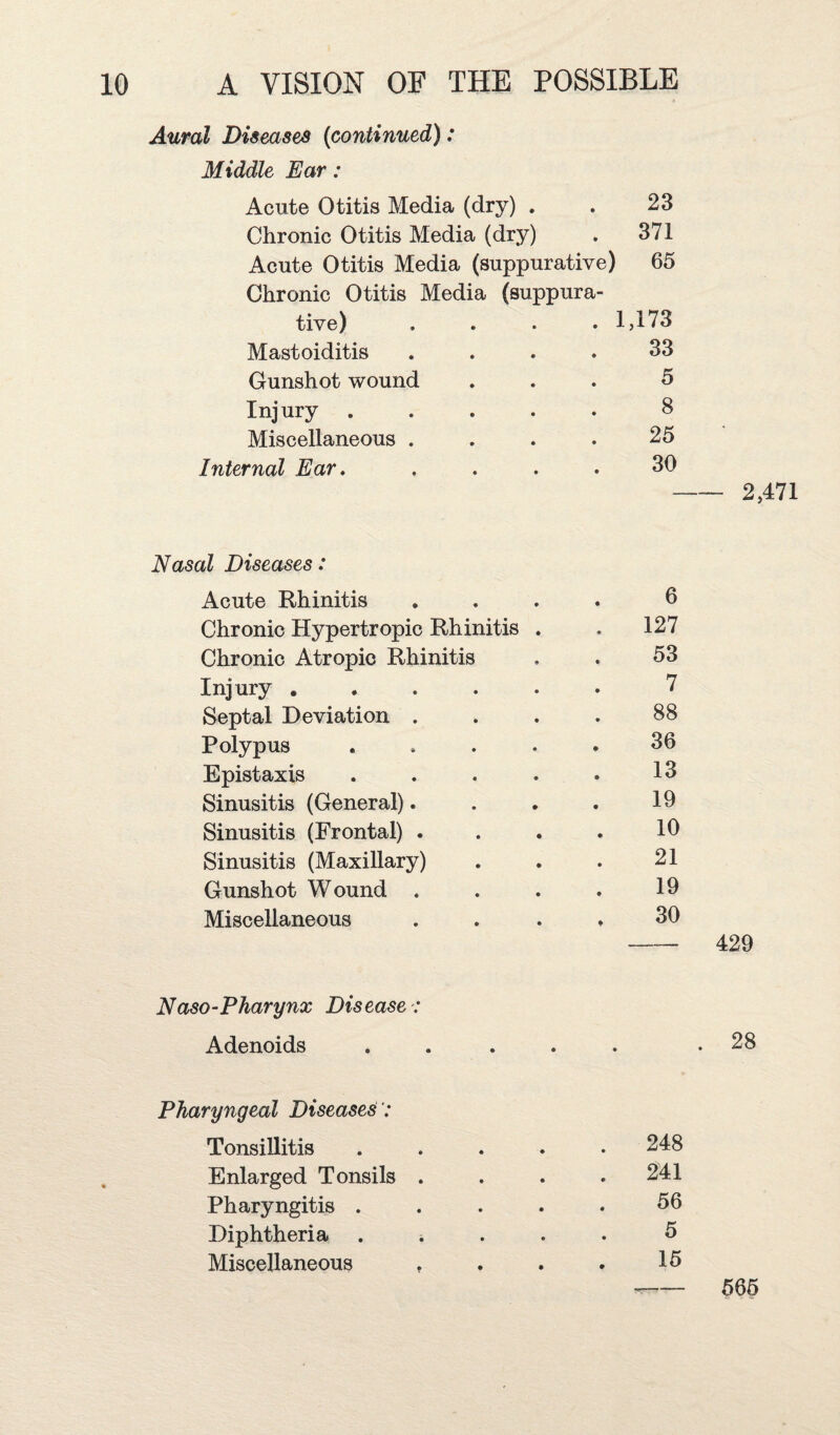 Aural Diseases {continued): Middle Ear : Acute Otitis Media (dry) . . 23 Chronic Otitis Media (dry) . 371 Acute Otitis Media (suppurative) 65 Chronic Otitis Media (suppura- tive) • 1,173 Mastoiditis • 33 Gunshot wound • 5 Injury .... • 8 Miscellaneous . • 25 Internal Ear. • 30 Nasal Diseases: Acute Rhinitis 6 Chronic Hypertropic Rhinitis . 127 Chronic Atropic Rhinitis 53 Injury. 7 Septal Deviation . 88 Polypus .... 36 Epistaxis .... 13 Sinusitis (General). 19 Sinusitis (Frontal) . 10 Sinusitis (MaxiUary) 21 Gunshot Wound . 19 Miscellaneous 30 2,471 429 Naso-Pharynx Disease : Adenoids 28 Pharyngeal Diseases Tonsillitis . . . . . 248 Enlarged Tonsils .... 241 Pharyngitis ..... 56 Diphtheria . i . . . 5 Miscellaneous » . . . 15 -565