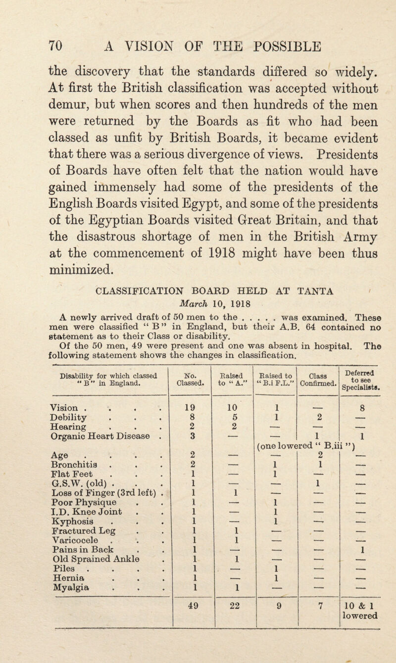 the discovery that the standards differed so widely. At first the British classification was accepted without demur, but when scores and then hundreds of the men were returned by the Boards as fit who had been classed as unfit by British Boards, it became evident that there was a serious divergence of views. Presidents of Boards have often felt that the nation would have gained immensely had some of the presidents of the English Boards visited Egypt, and some of the presidents of the Egyptian Boards visited Great Britain, and that the disastrous shortage of men in the British Army at the commencement of 1918 might have been thus minimized. CLASSIFICATION BOARD HELD AT TANTA ' March 10, 1918 A newly arrived draft of 50 men to the.was examined. These men were classified “B” in England, but their A.B, 64 contained no statement as to their Class or disability. Of the 50 men, 49 were present and one was absent in hospital. The following statement shows the changes in classification. Disability for which classed “ B ” in England. No. Classed. Ealsed to » A.” Eaised to “ B.i F.L.” Class Confirmed. Deferred to see Specialists. Vision .... 19 10 1 - 8 Debility 8 5 1 2 — Hearing 2 2 — — — Organic Heart Disease . 3 (one lowe 1 red “ B.ii 1 i”) Age .... 2 — — 2 Bronchitis 2 — 1 1 — Flat Feet 1 — 1 — — G.S.W. (old) . 1 — — 1 — Loss of Finger (3rd left) . 1 1 — — — Poor Physique 1 — 1 — — I.D. Knee Joint 1 — 1 — — Kyphosis 1 — 1 —^ ■— Fractured Leg 1 1 ■— . — ■— Varicocele 1 1 — — Pains in Back 1 — — __ 1 Old Sprained Ankle 1 1 — — — Piles .... 1 — 1 — — Hernia 1 — 1 — — Myalgia 1 1 —■ — — 49 22 9 7 10 & 1 lowered