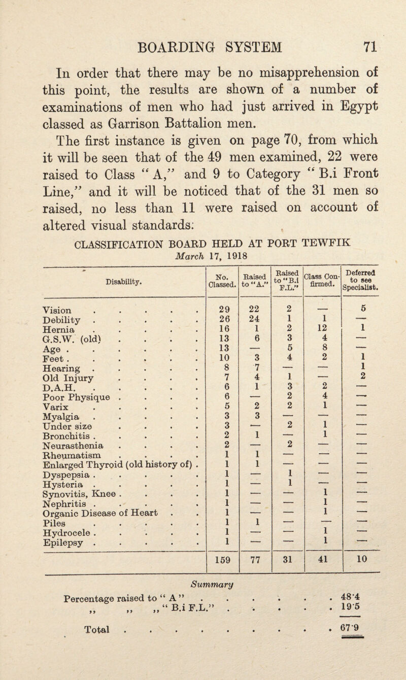 In order that there may be no misapprehension of this point, the results are shown of a number of examinations of men who had just arrived in Egypt classed as Garrison Battalion men. The first instance is given on page 70, from which it will be seen that of the 49 men examined, 22 were raised to Class A,'' and 9 to Category '' B.i Front Line,'' and it will be noticed that of the 31 men so raised, no less than II were raised on account of altered visual standards: CLASSIFICATION BOARD HELD AT PORT TEWFIK March 17, 1918 Disability. No. Glassed. Baised to “A. Baised to“B.i F.L.” Glass Gon- firraed. Deferred to see Specialist. Vision ..... 29 22 2 6 Debility ..... 26 24 1 1 Hernia ..... 16 1 2 12 1 G.S.W. (old) .... 13 6 3 4 — Age. 13 — 5 8 *— Feet...... 10 3 4 2 1 Hearing ..... 8 7 — — 1 Old Injury .... 7 4 1 2 D.A.H. 6 1 3 2 Poor Physique .... 6 — 2 4 —■ Varix ..... 5 2 2 1 ■' Myalgia ..... 3 3 — — — Under size .... 3 ■— 2 1 Bronchitis ..... 2 1 — 1 Neurasthenia .... 2 <— 2 — — Rheumatism .... 1 1 — — — Enlarged Thyroid (old history of) . 1 1 — _ — Dyspepsia ..... 1 1 Hysteria ..... 1 — 1 Synovitis, Knee .... 1 _  ■ 1 Nephritis . . . 1 — 1 Organic Disease of Heart 1 — —— 1 ■ Piles ..... 1 1 — .. ■ Hydrocele ..... 1 — — 1 — Epilepsy ..... 1 * ■ ' 1 159 77 31 41 10 Summary Percentage raised to “ A ” . . . . . .48*4 Total . 67*9