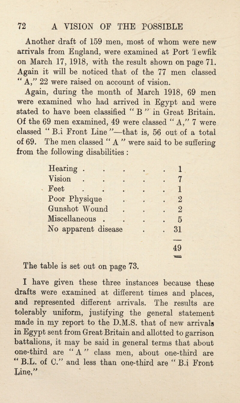 Another draft of 159 men, most of whom were new arrivals from England, were examined at Port Tewfik on March 17, 1918, with the result shown on page 71. Again it will be noticed that of the 77 men classed A,^^ 22 were raised on account of vision. Again, during the month of March 1918, 69 men were examined who had arrived in Egypt and were stated to have been classified '' B '' in Great Britain. Of the 69 men examined, 49 were classed '' A,'' 7 were classed ‘‘ B.i Front Line —that is, 56 out of a total of 69. The men classed '' A  were said to be suffering from the following disabilities : Hearing . Vision ' Feet Poor Physique Gunshot Wound Miscellaneous . No apparent disease 1 7 1 2 2 5 31 49 The table is set out on page 73. I have given these three instances because these drafts were examined at different times and places, and represented different arrivals. The results are tolerably uniform, justifying the general statement made in my report to the D.M.S. that of new arrivals in Egypt sent from Great Britain and allotted to garrison battalions, it may be said in general terms that about one-third are A class men, about one-third are “ B.L. of C.'' and less than one-third are '' B.i Front