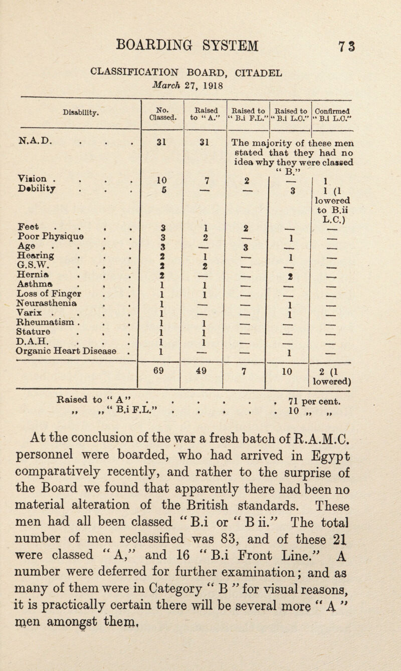 CLASSIFICATION BOARD, CITADEL March 27, 1918 Disability. No. Classed. Raised to “A.” Raised to “ B.i F.L.’ Raised to “ B.i L.O.'’ Oonflrmed “ B.i L.O. N.A.D. 31 31 The ma, stated idea wh jority of 1 that the^ y they we “ B.” }hese men Y had no re classed Vision .... 10 7 2 1 Dsbility 5 3 1 (1 lowered to B.ii L.C.) Feet .... 3 1 2 -1 Poor Physique 3 2 1 - Age .... 3 .— 3 -T , _ —- , Hearing 2 1 1 G.S.W. . . 2 2 Hernia 2 .— . 2 Asthma . , 1 1 — , Loss of Finger 1 1 —- , - Neurasthenia 1 — 1 Varix .... 1 —- - 1 _ Rheumatism . 1 1 _ Stature 1 1 — _ D.A.H. 1 1 Organic Heart Disease . 1 — — 1 — 69 49 7 10 2 (1 lowered) Raised to “A”.71 percent. “ Til* T? T. »» lA At the conclusion of the war a fresh batch of R.A.M.C. personnel were boarded, who had arrived in Egypt comparatively recently, and rather to the surprise of the Board we found that apparently there had been no material alteration of the British standards. These men had all been classed B.i or B ii. The total number of men reclassified was 83, and of these 21 were classed A,'' and 16 '' B.i Front Line.' A number were deferred for further examination; and as many of them were in Category '' B '' for visual reasons, it is practically certain there will be several more A nien amongst them*