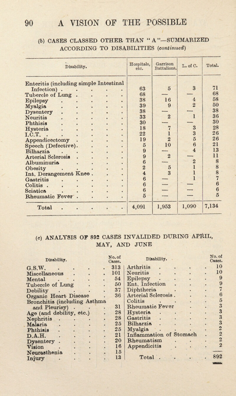 (6) CASES CLASSED OTHER THAN “ A’’—SUMMARIZED ACCORDING TO DISABILITIES {continued) Disability. Hospitals, etc. Garrison Battalions. L. of 0. Total. Enteritis (including simple Intestinal Infection) ..... 63 5 3 71 Tubercle of Lung .... 68 — 68 Epilepsy ..... 38 16 A ’X. 58 Myalgia ..... 39 9 2 50 Dysentery ..... 38 — 38 Neuritis ..... 33 2 1 36 Phthisis ..... 30 — — 30 Hysteria ..... 18 7 3 28 I.C.T. 22 1 3 26 Appendicectomy .... 19 2 5 26 Speech (Defective). 5 10 6 21 Bilharzia ..... 9 — 4 13 Arterial Sclerosis .... 9 2 —• 11 Albuminuria .... 6 — 2 8 Obesity ..... 2 5 1 8 Int. Derangement Knee . 4 3 1 8 Gastritis ..... 6 1 7 Colitis ...... 6 — — 6 Sciatica ..... 6 —. — 6 Rheumatic Fever* .... 5 — ' 5 • * • • • 4,091 1,953 1,090 7,134 (c) ANALYSIS OF 892 CASES INVALIDED DURING APRIL, MAY, AND JUNE Disability. G.S.W.313 Miscellaneous . . .101 Mental .... 54 Tubercle of Lung . . 50 Debility .... 37 Organic Heart Disease . 36 Bronchitis (including Asthma and Pleurisy) . . .31 Age (and debility, etc.) . 28 Nephritis . . . .28 Malaria . . • .25 Phthisis . . . .25 D.A.H.21 Dysentery . . . .20 Vision . . . .16 Neurasthenia . . .15 Injury .... 13 Disability. . Arthritis Neuritis Epilepsy Ent. Infection Diphtheria Arterial Sclerosis . Colitis Rheumatic Fever Hysteria Gastritis Bilharzia Myalgia Inflammation of Stomach Rheumatism Appendicitis Total .... 892 No. of Oases. 10 10