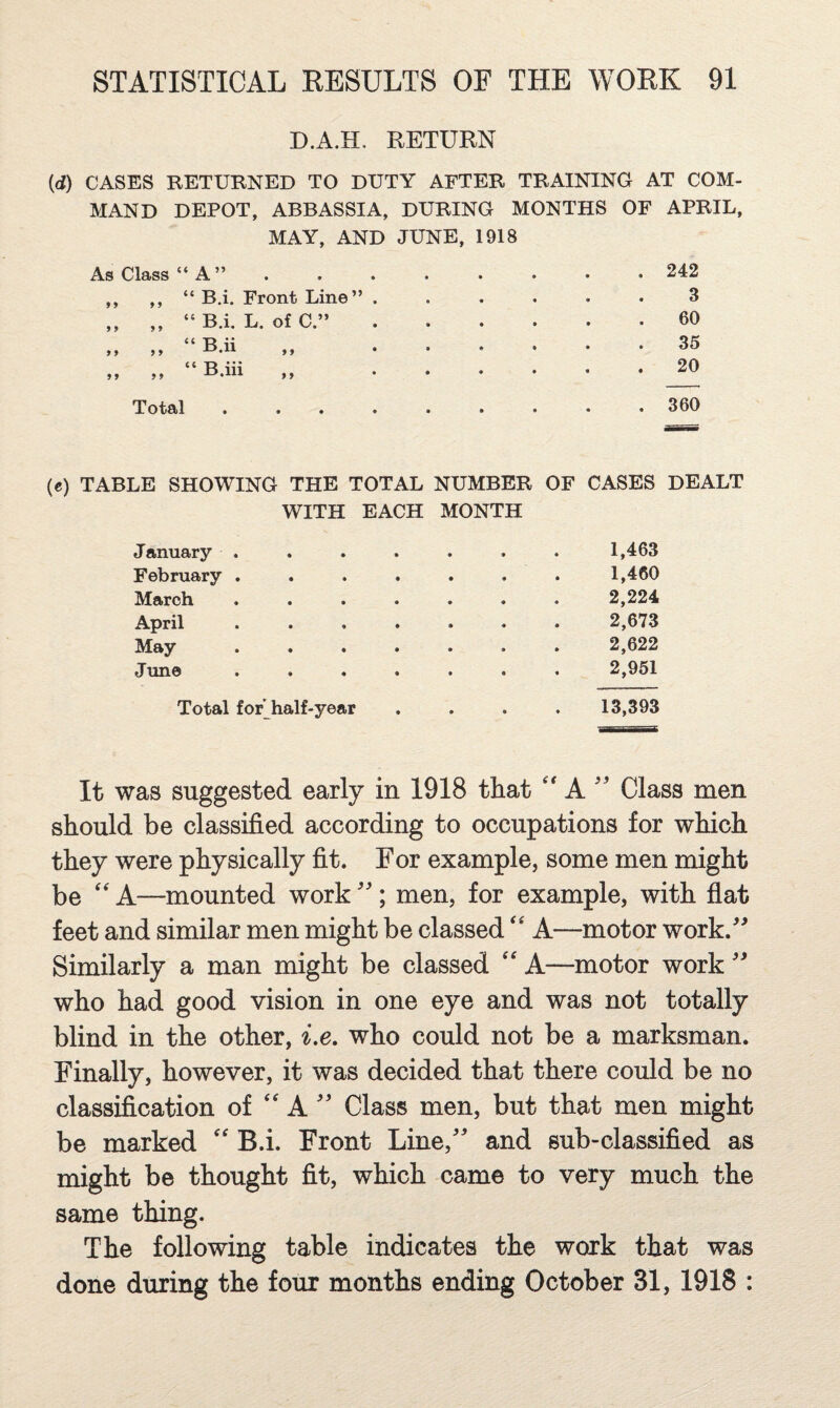 D.A.H. RETURN {d) CASES RETURNED TO DUTY AFTER TRAINING AT COM¬ MAND DEPOT, ABBASSIA, DURING MONTHS OF APRIL, MAY, AND JUNE, 1918 As Class “A”.242 ,, ,, “ B.i. Front Line” ...... 3 „ „ “ B.i. L. of C.”.60 “Bii .. . . . . . .35 “ B iii ...... 20 9 9 9 9 yy • • • Total ......... 360 (c) TABLE SHOWING THE TOTAL NUMBER OF CASES DEALT WITH EACH MONTH January . . . . . . . 1,463 February ....... 1,460 March.2,224 April ....... 2,673 May.2,622 June ....... 2,961 Total for^half-year .... 13,393 It was suggested early in 1918 that AClass men should be classified according to occupations for which they were physically fit. For example, some men might be A—mounted work; men, for example, with flat feet and similar men might be classed A—motor work.^ Similarly a man might be classed A—motor work who had good vision in one eye and was not totally blind in the other, ix, who could not be a marksman. Finally, however, it was decided that there could be no classification of ''A” Class men, but that men might be marked '' B.i. Front Line,' and sub-classified as might be thought fit, which came to very much the same thing. The following table indicates the work that was done during the four months ending October 31, 1918 :